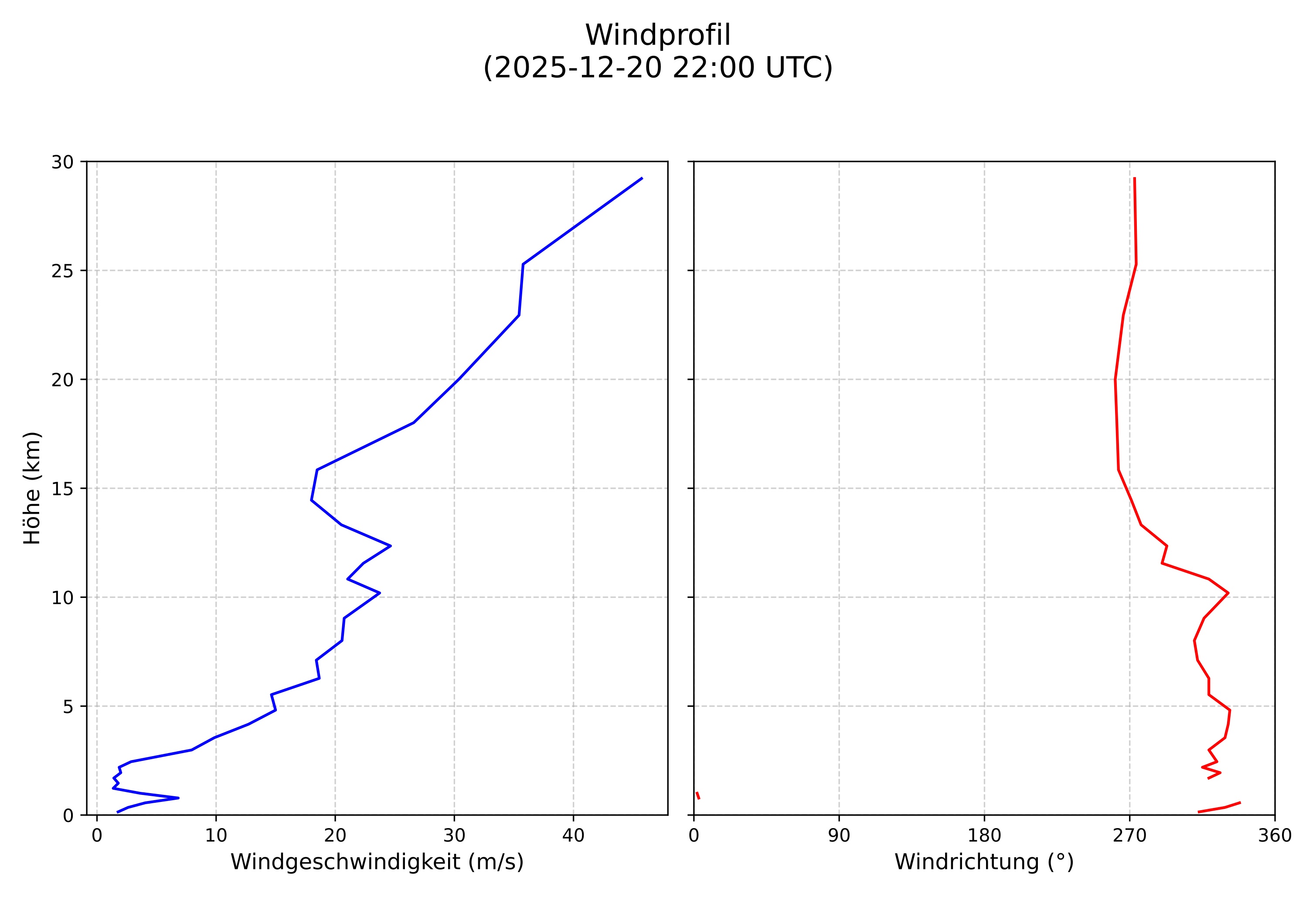 wind profile