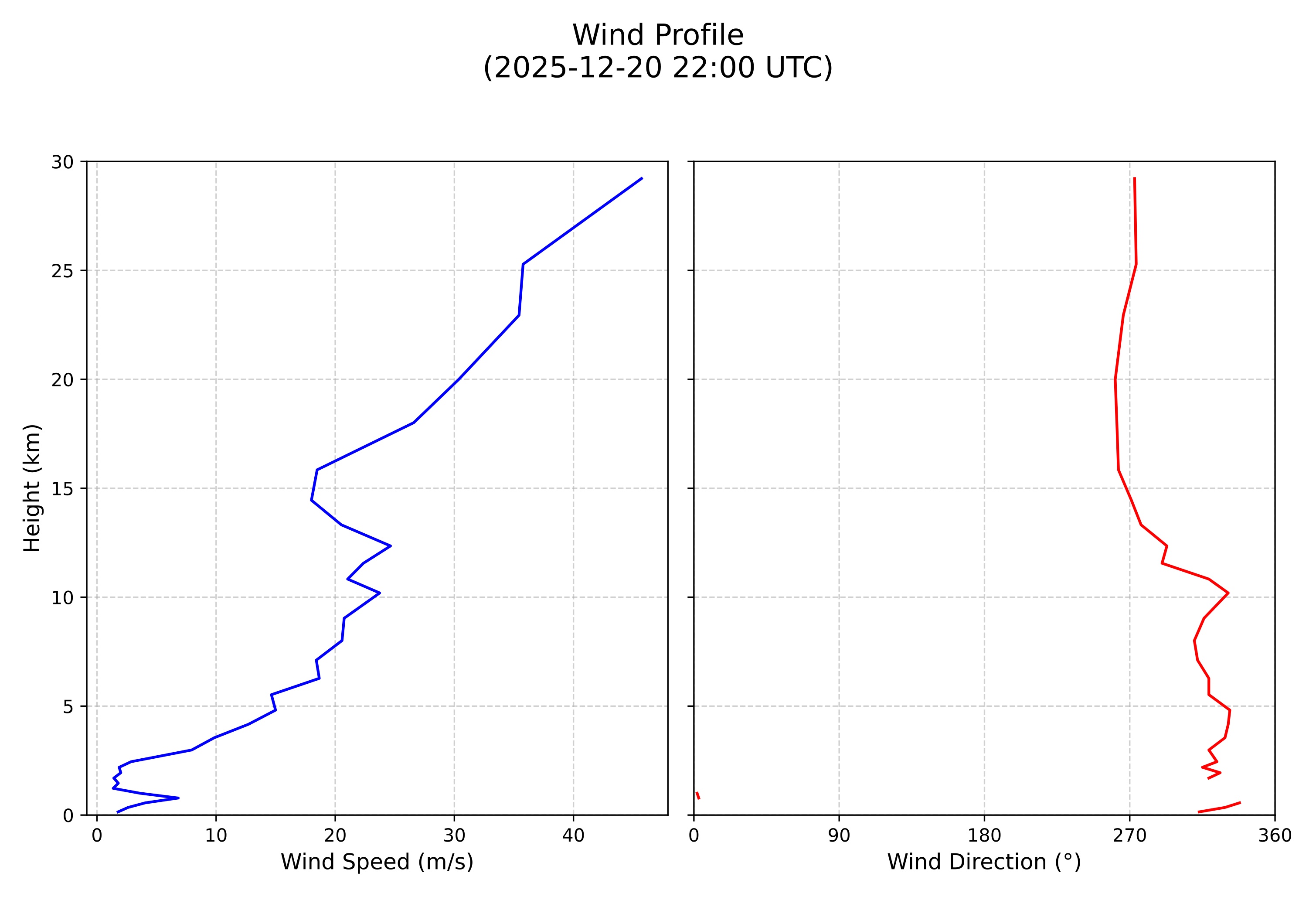 wind profile