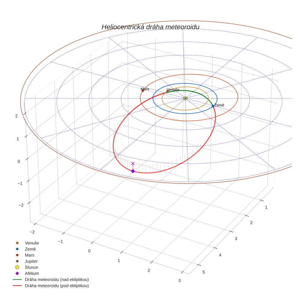 orbit plot