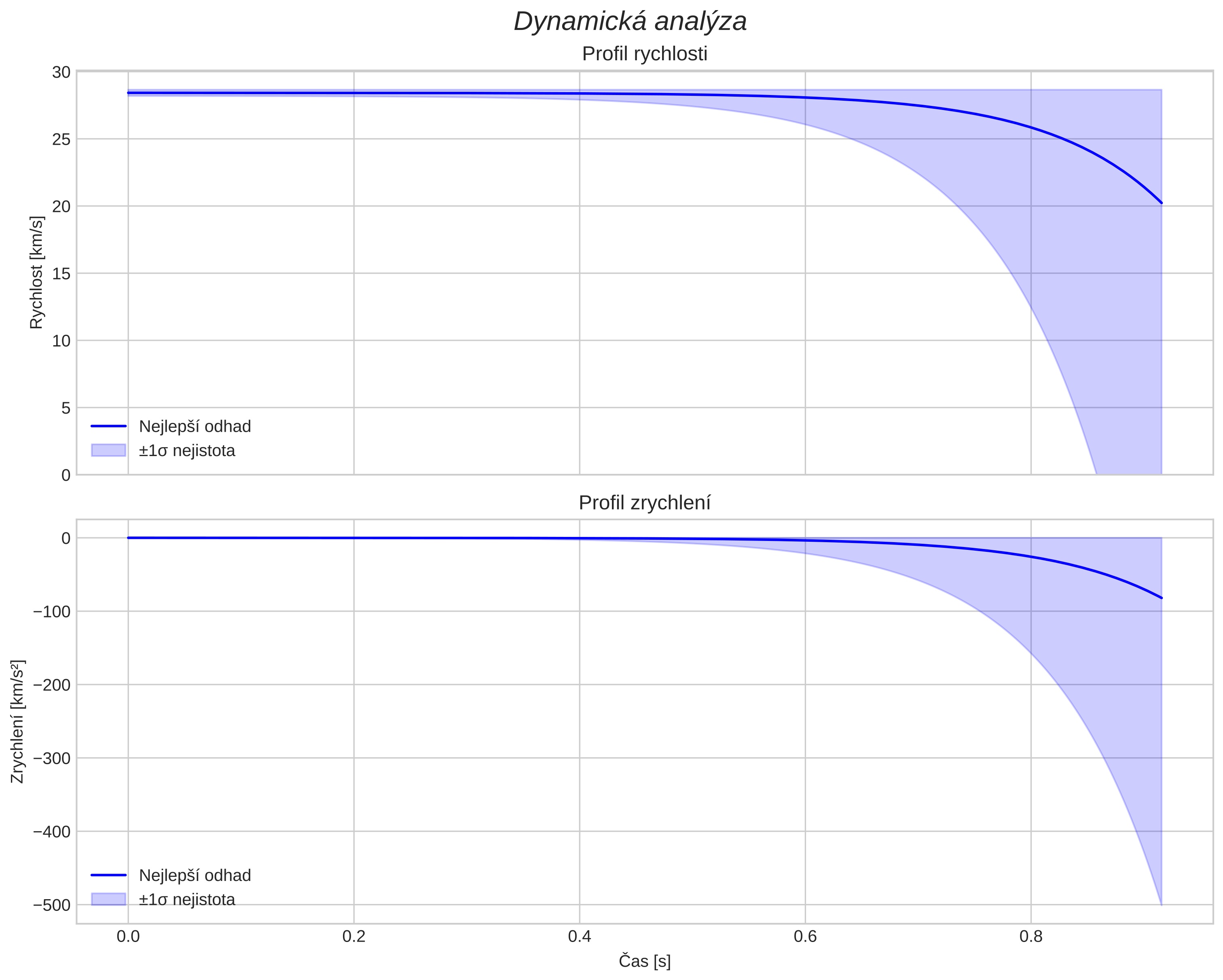 speed and acceleration