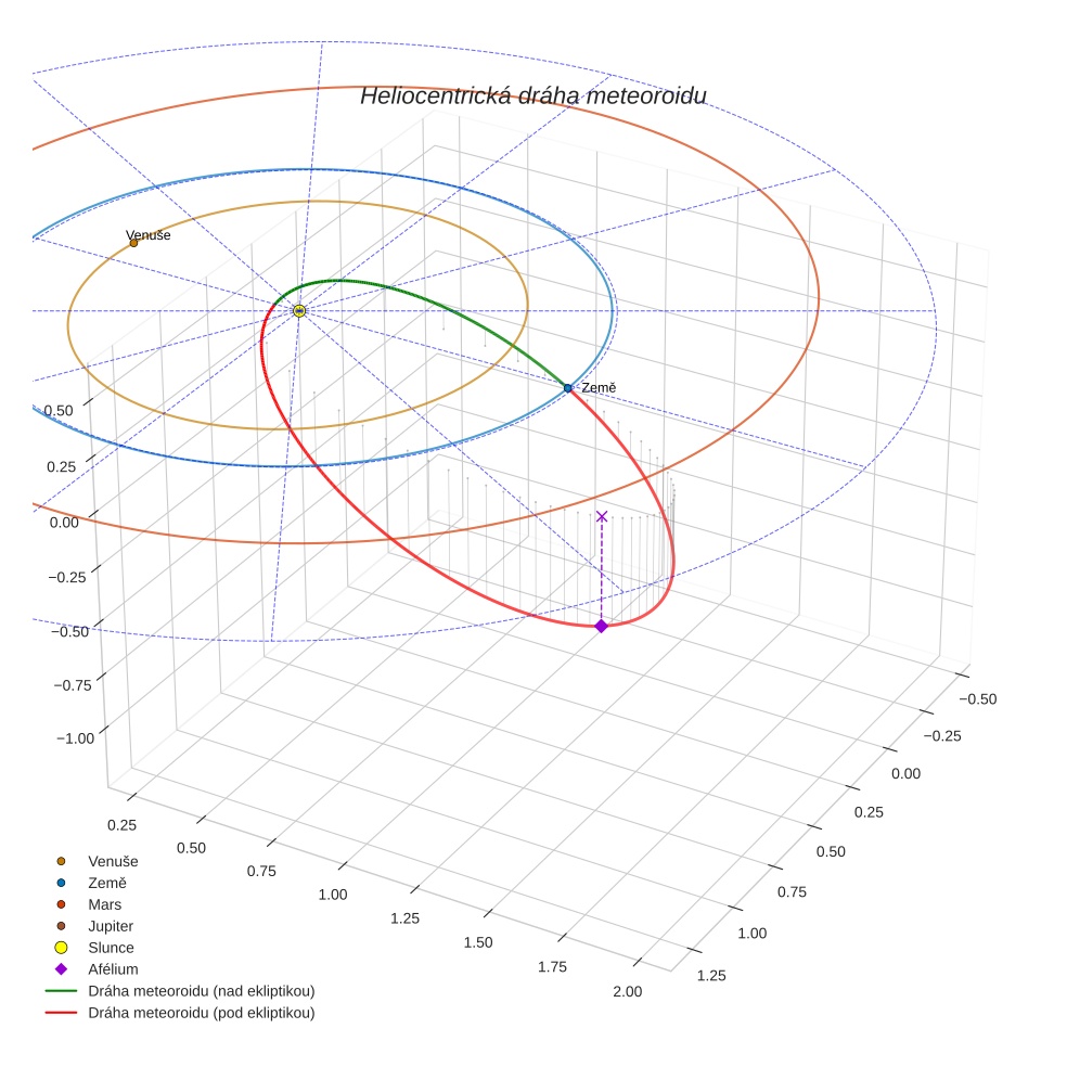 orbit plot