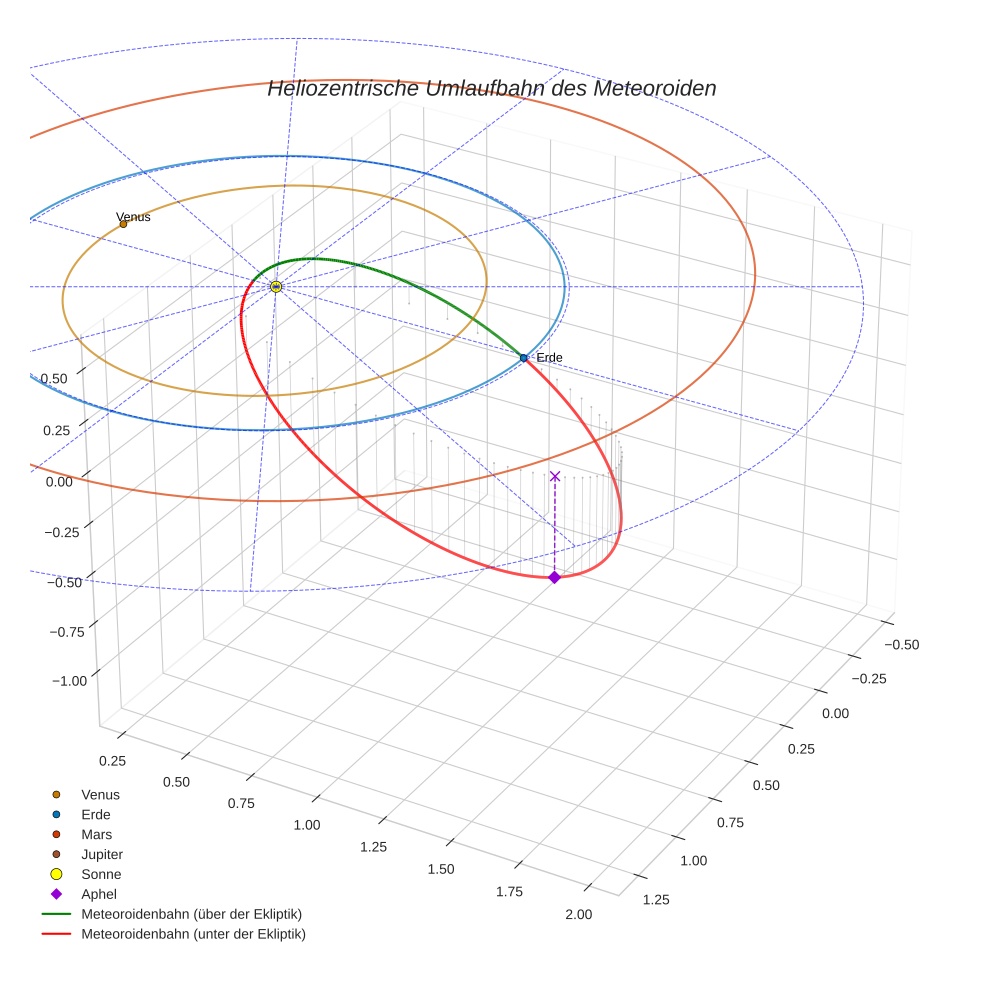 orbit plot