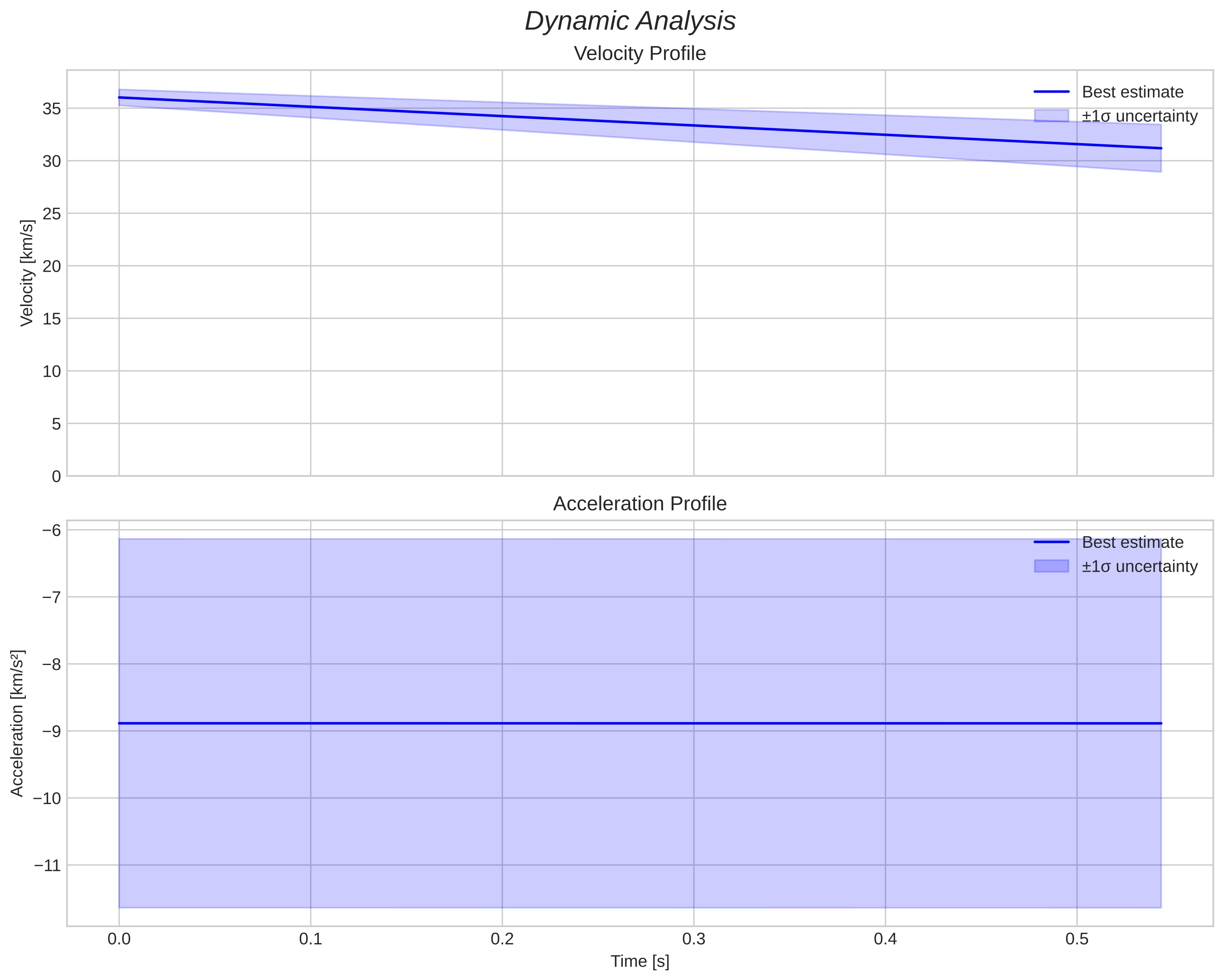 speed and acceleration