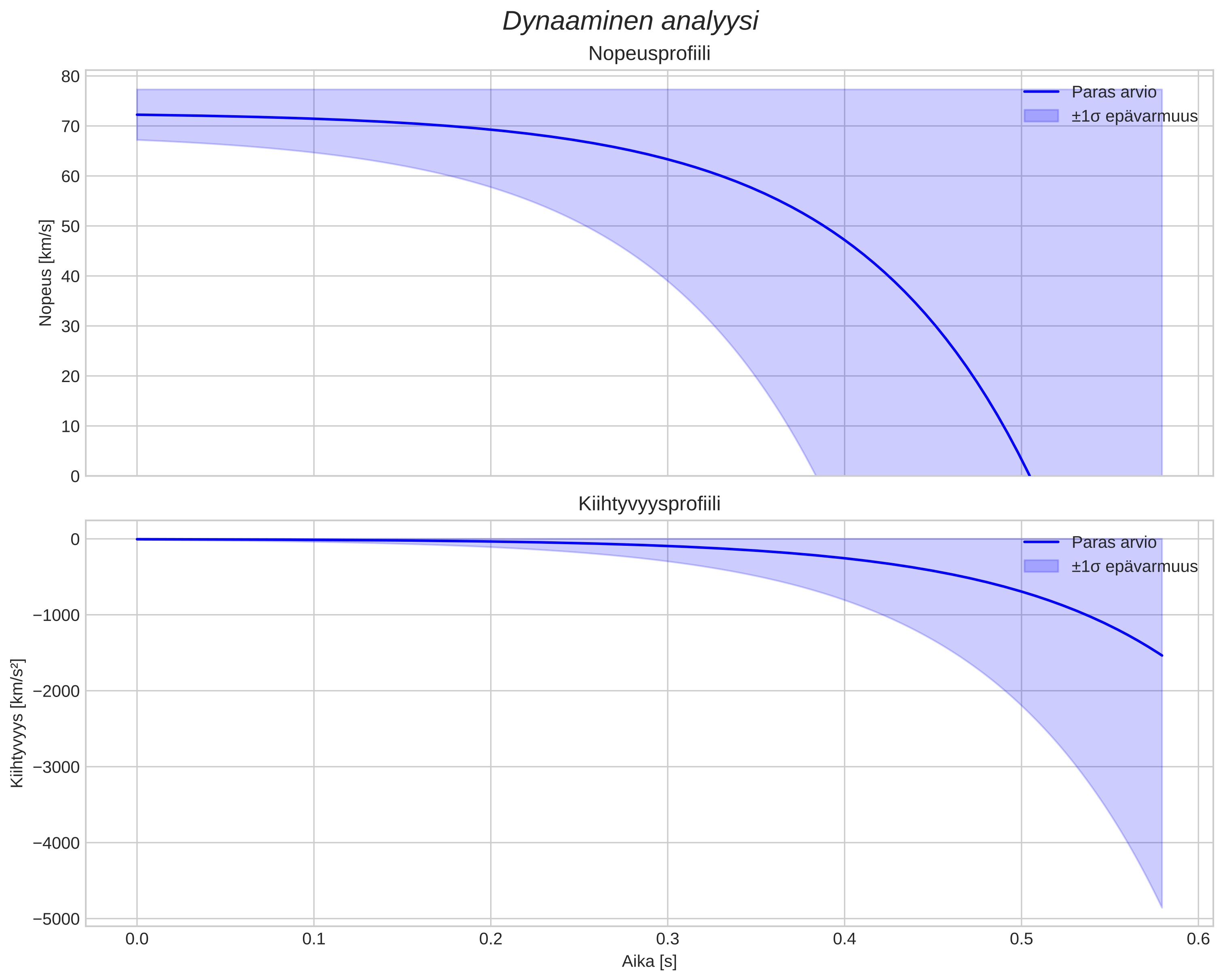 speed and acceleration