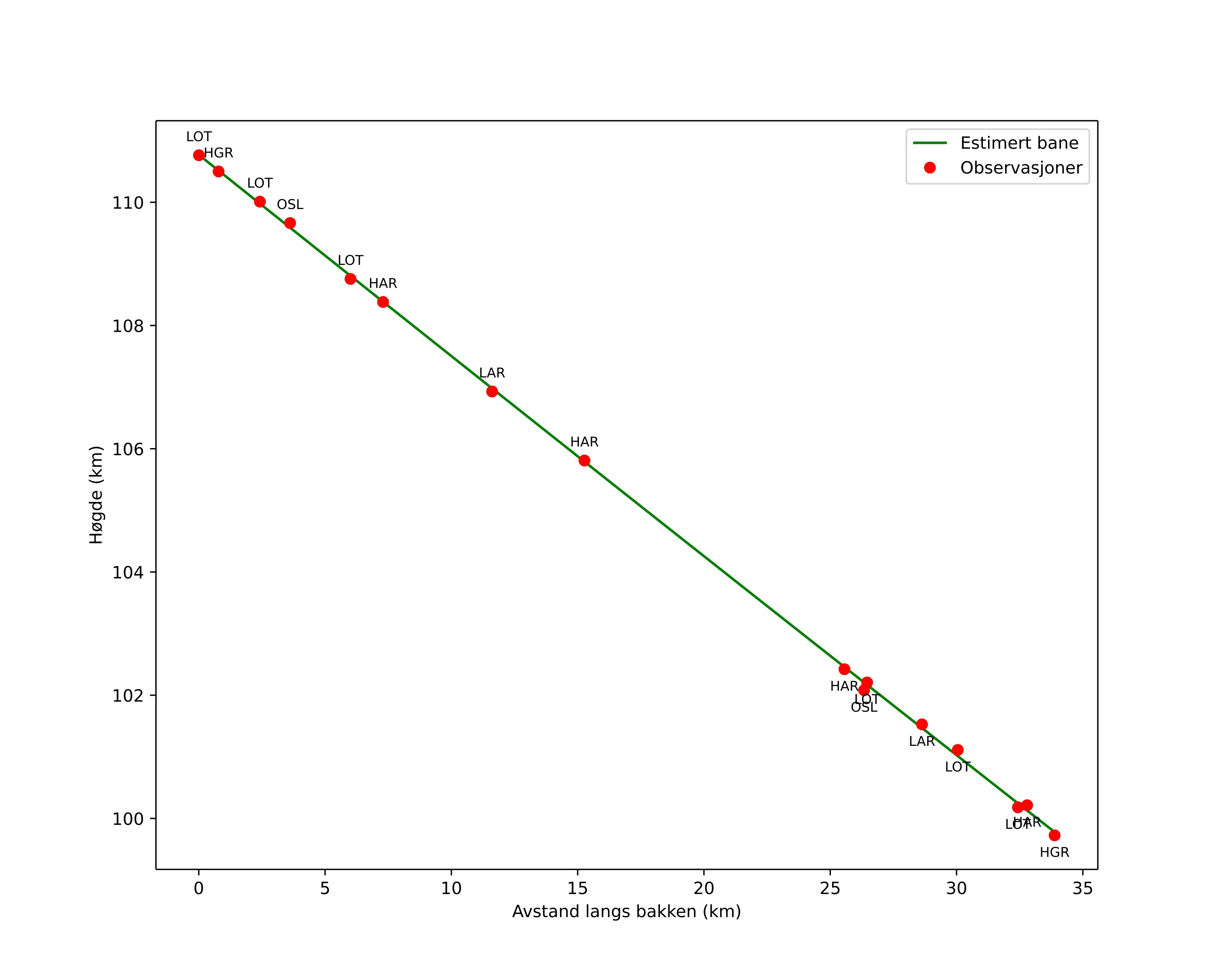 height profile