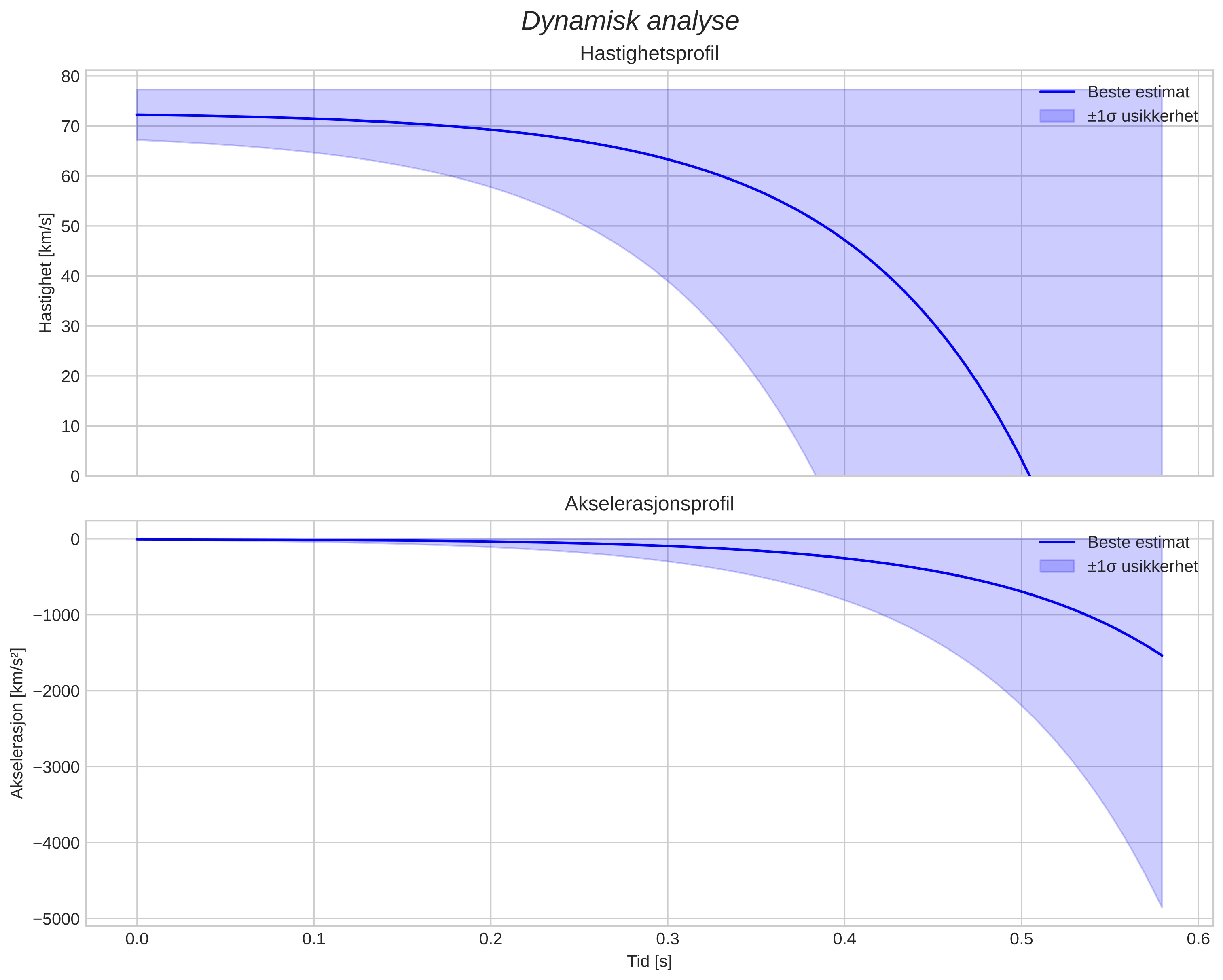 speed and acceleration