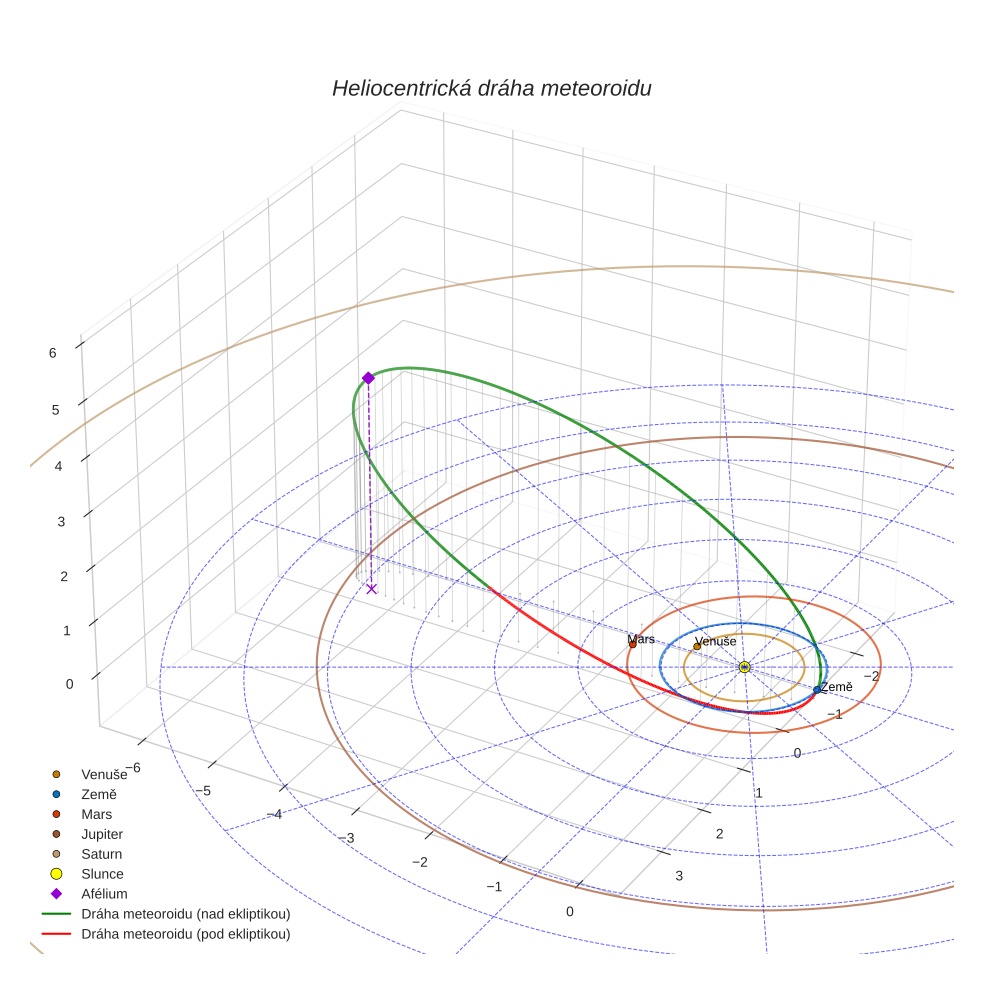 orbit plot