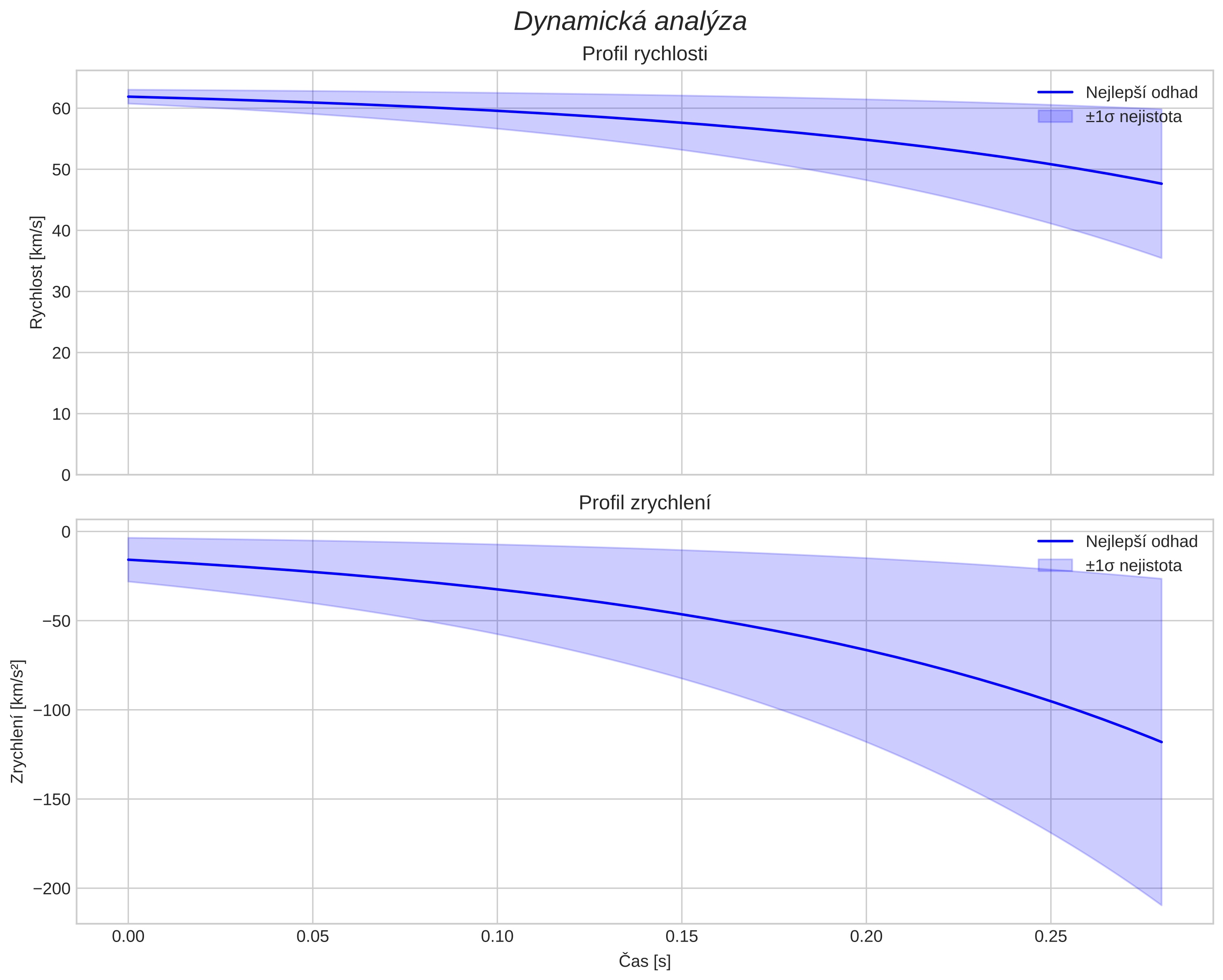 speed and acceleration