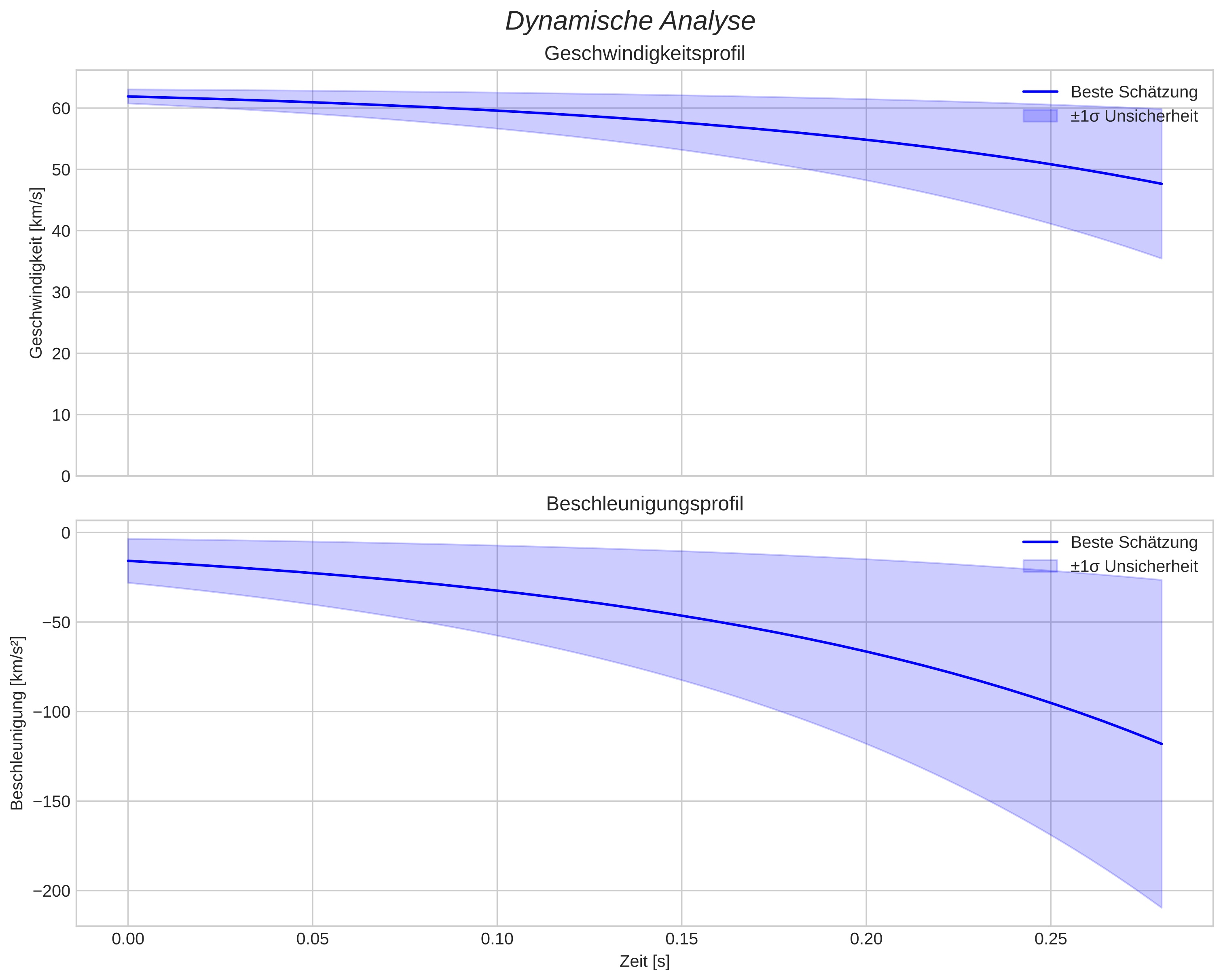 speed and acceleration
