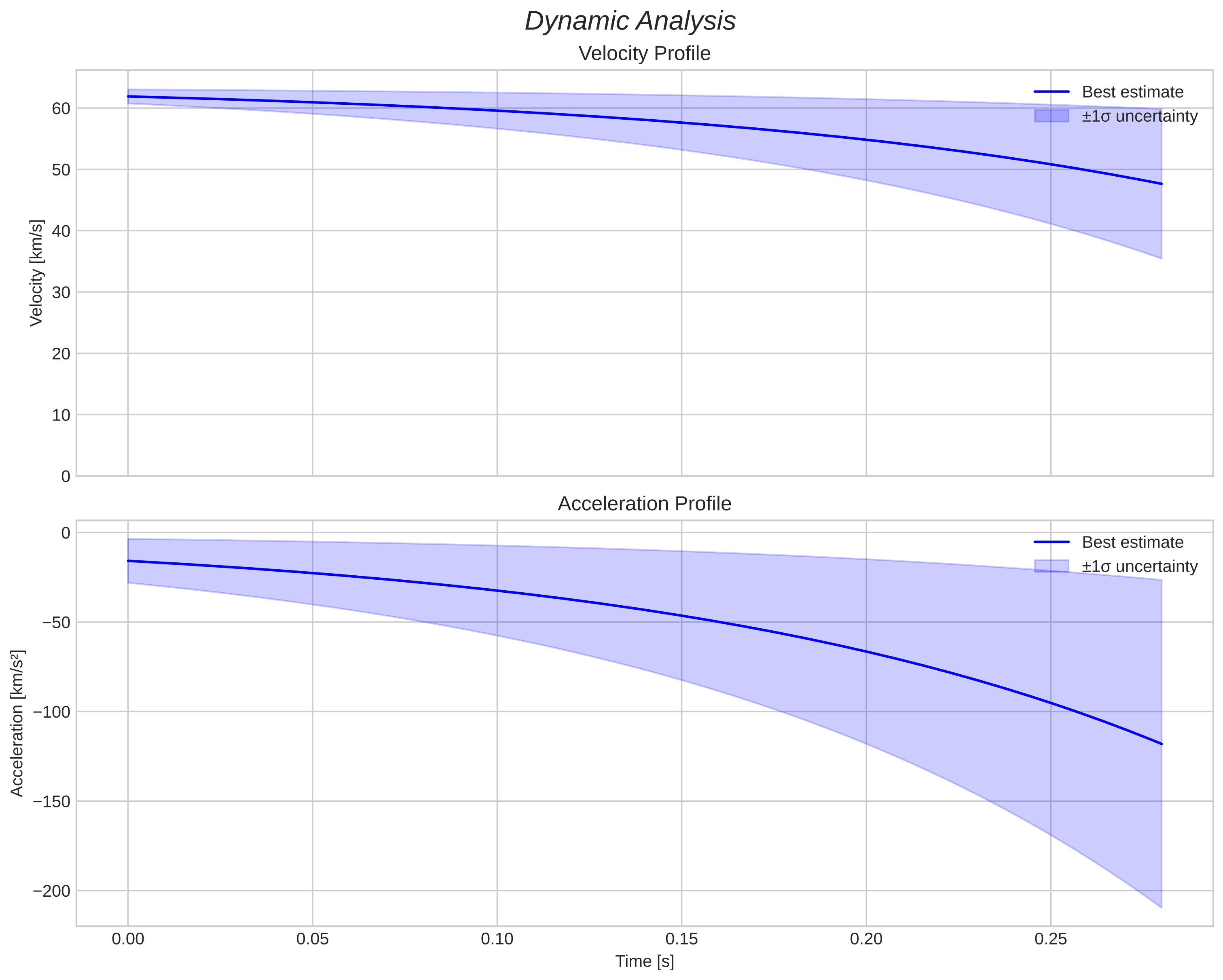 speed and acceleration