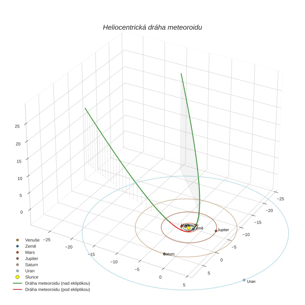 orbit plot