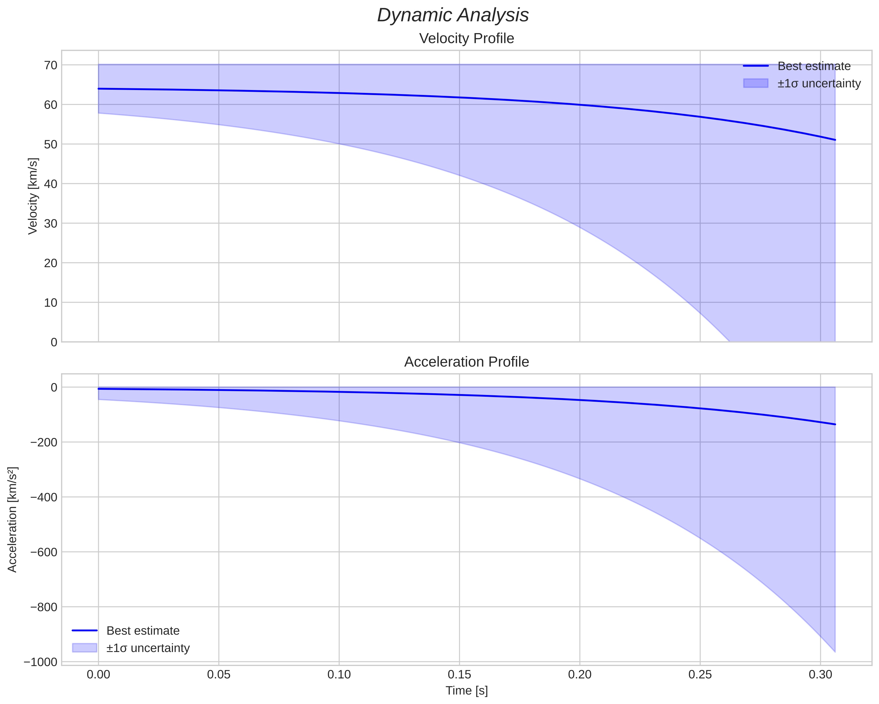 speed and acceleration