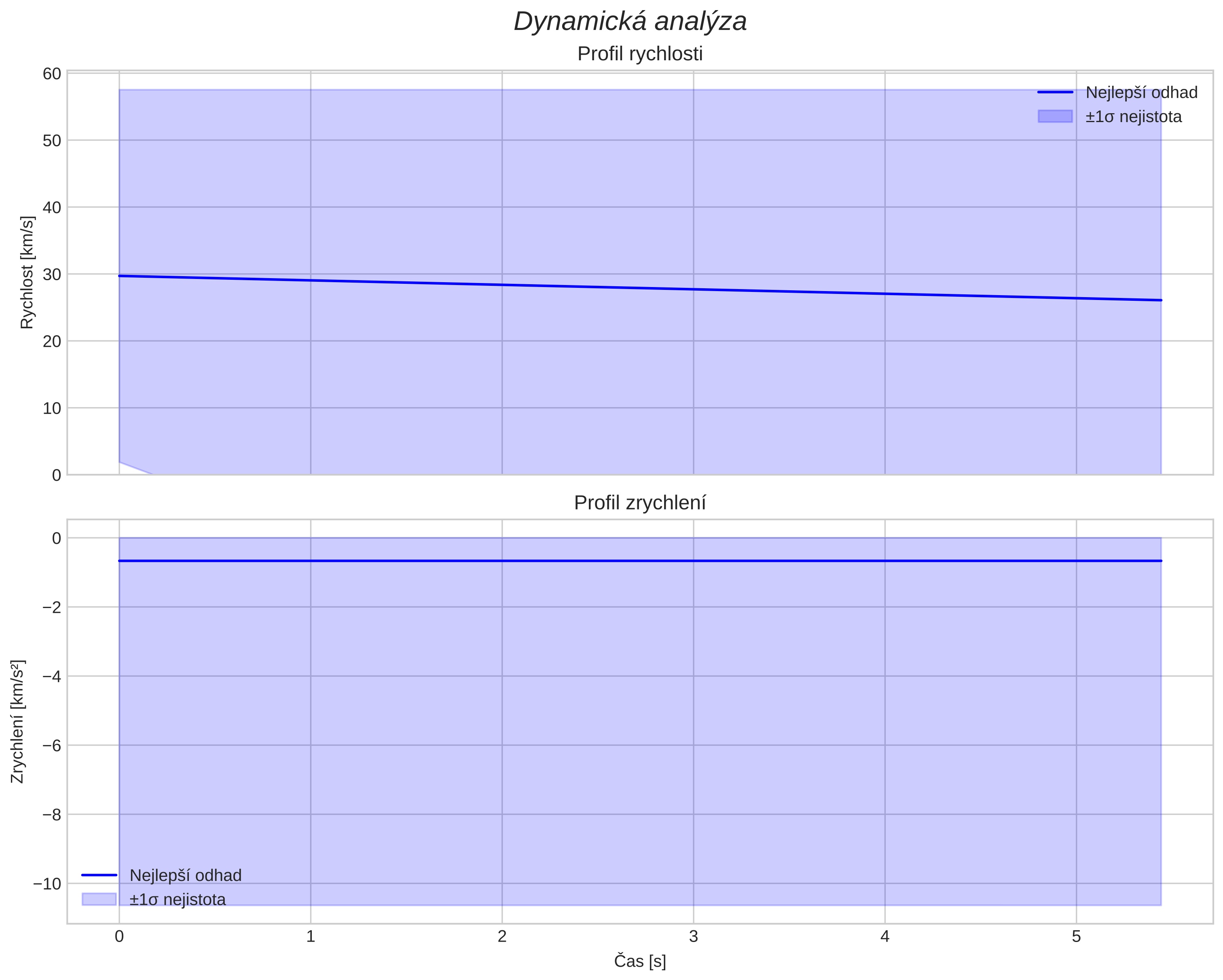 speed and acceleration