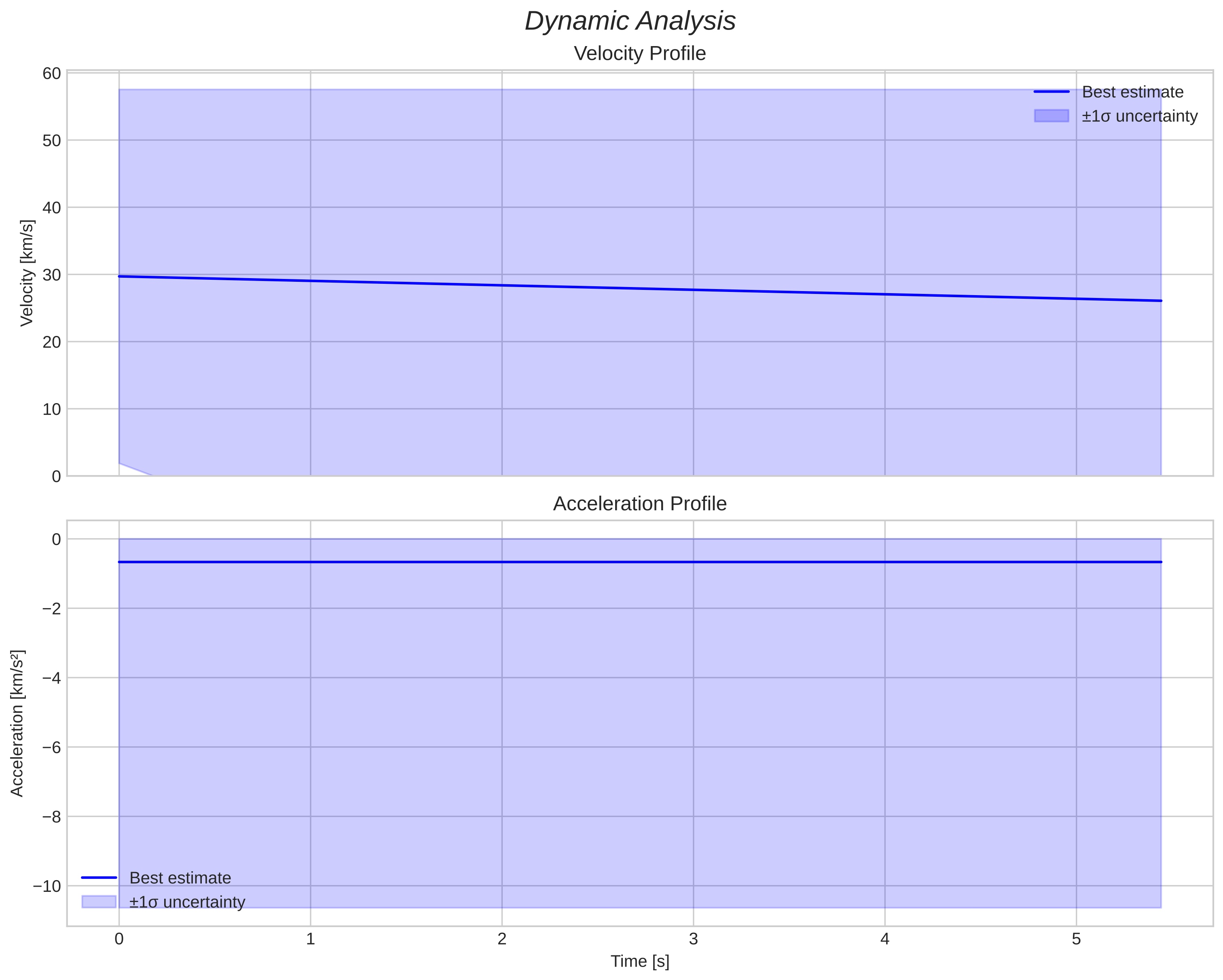 speed and acceleration