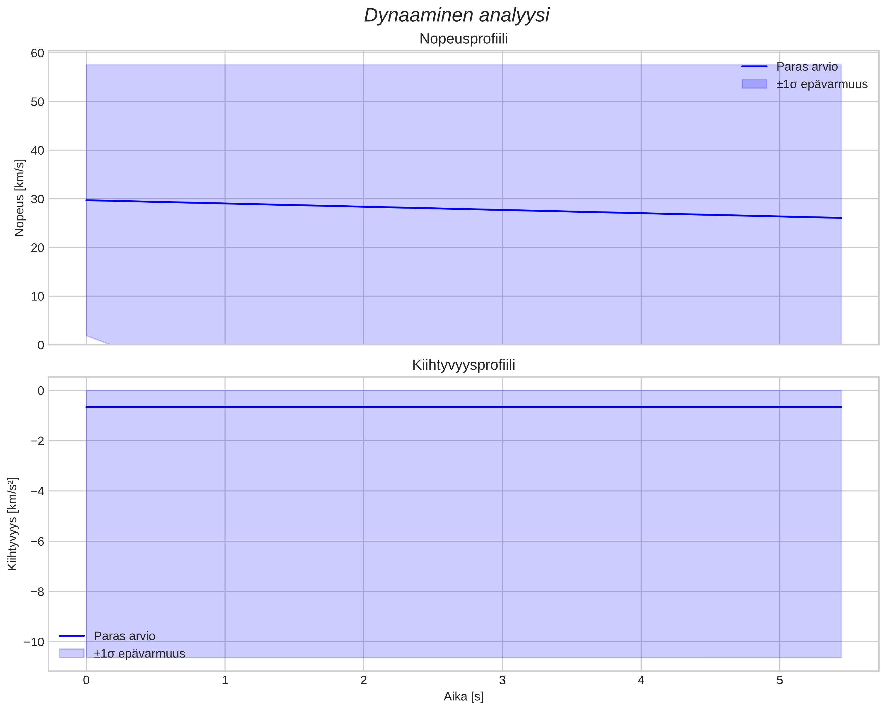 speed and acceleration