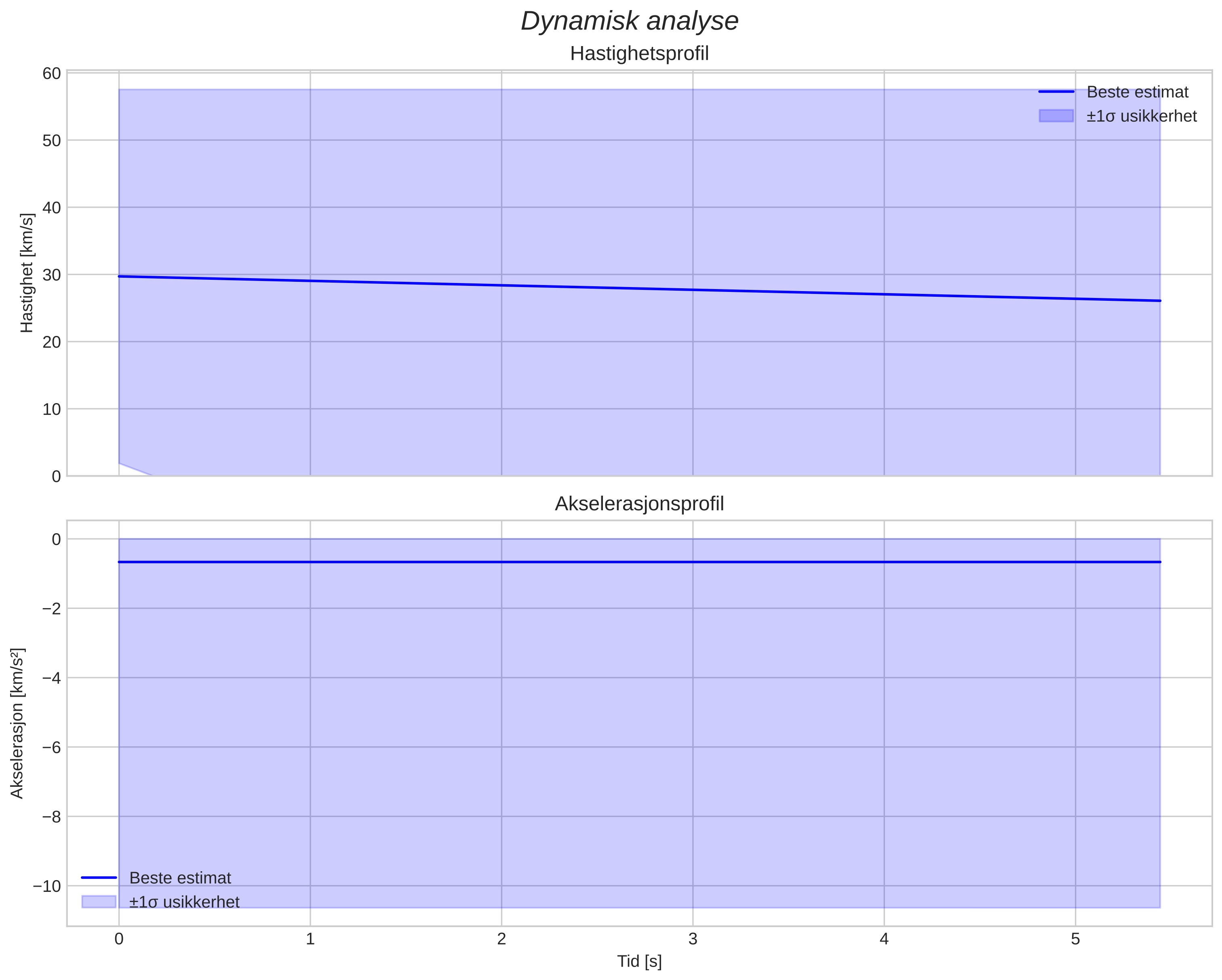 speed and acceleration