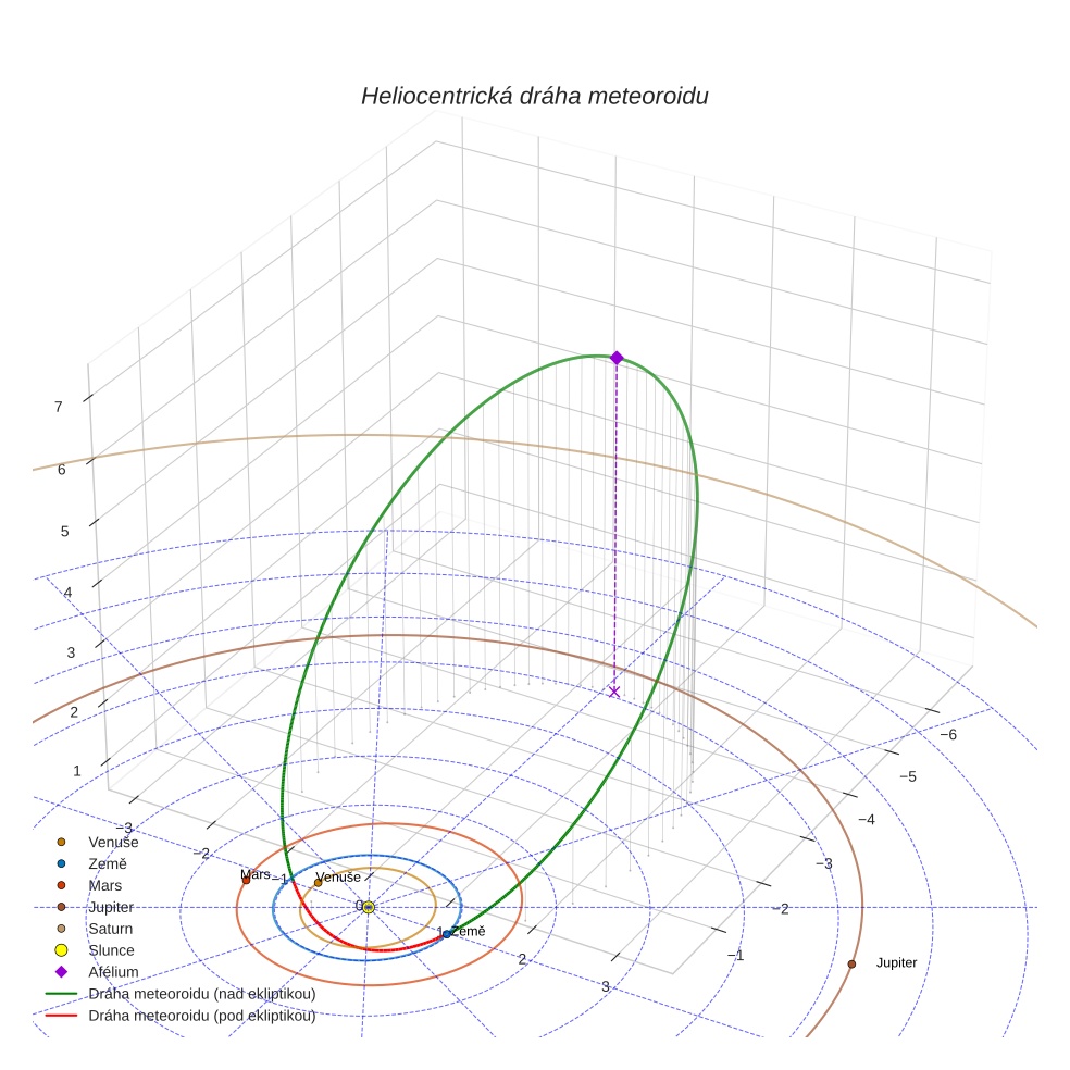 orbit plot