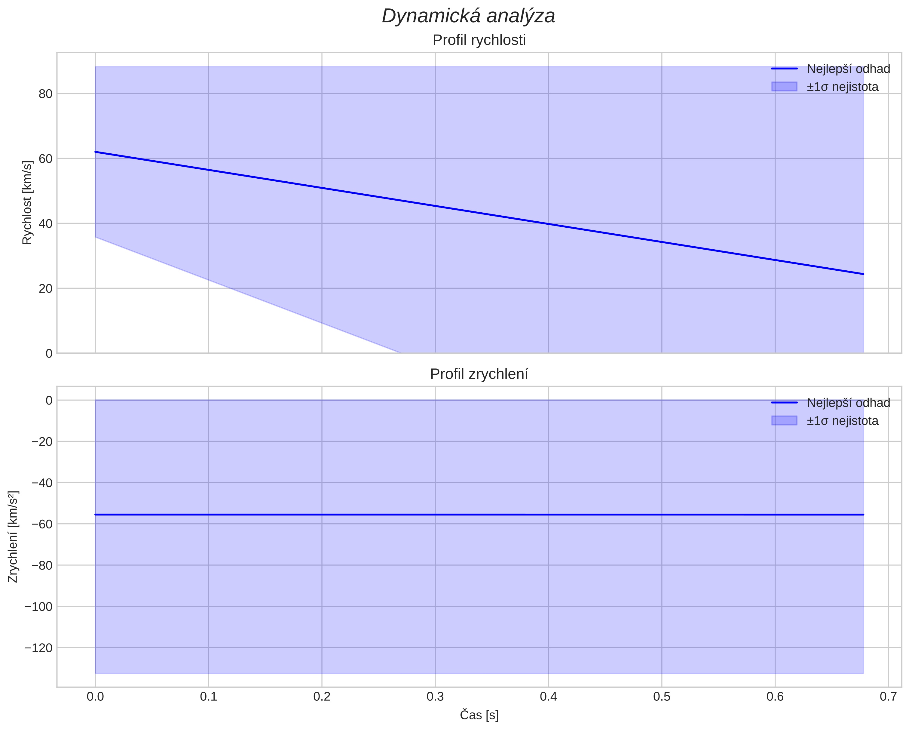 speed and acceleration