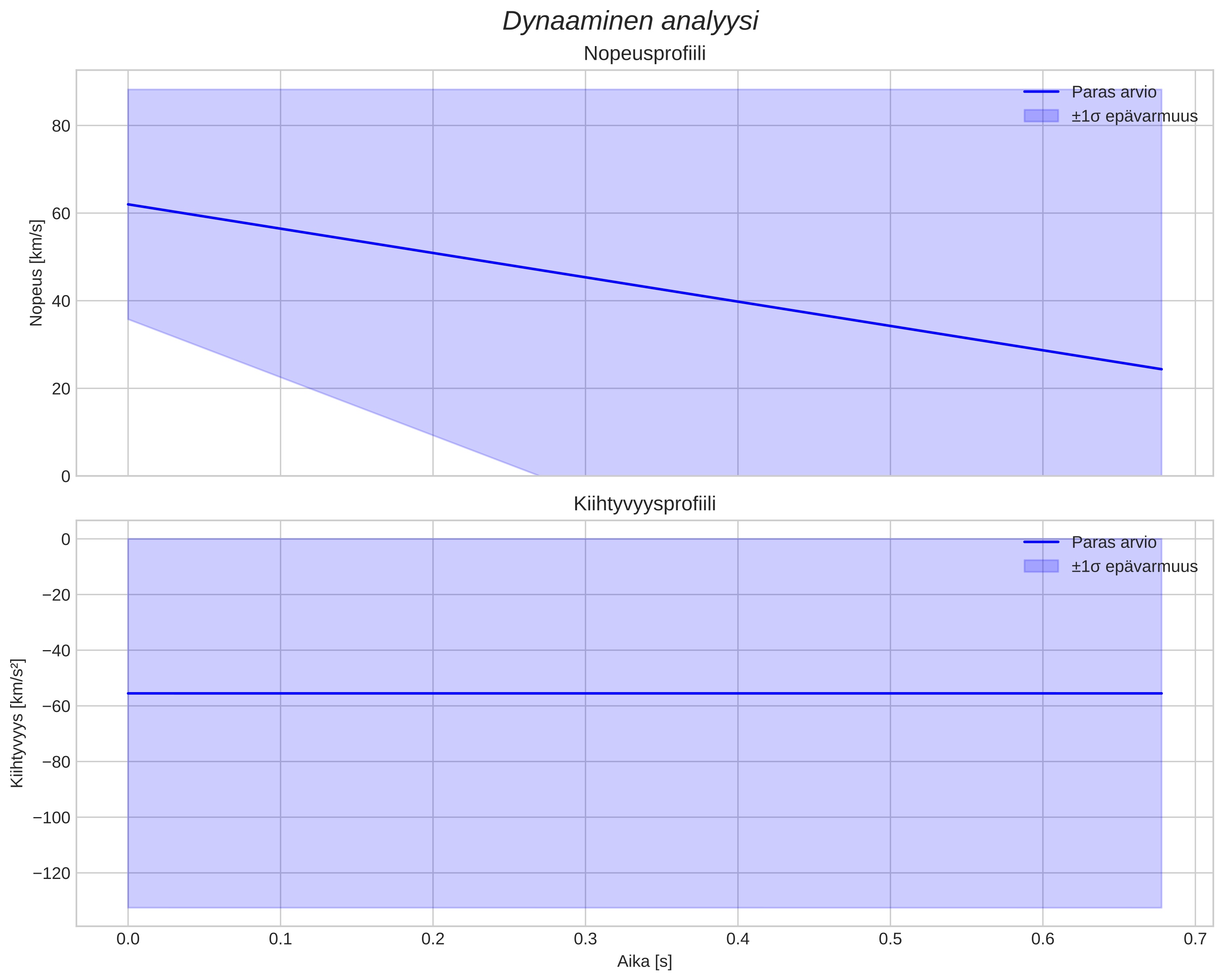 speed and acceleration