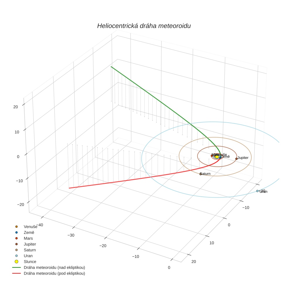 orbit plot