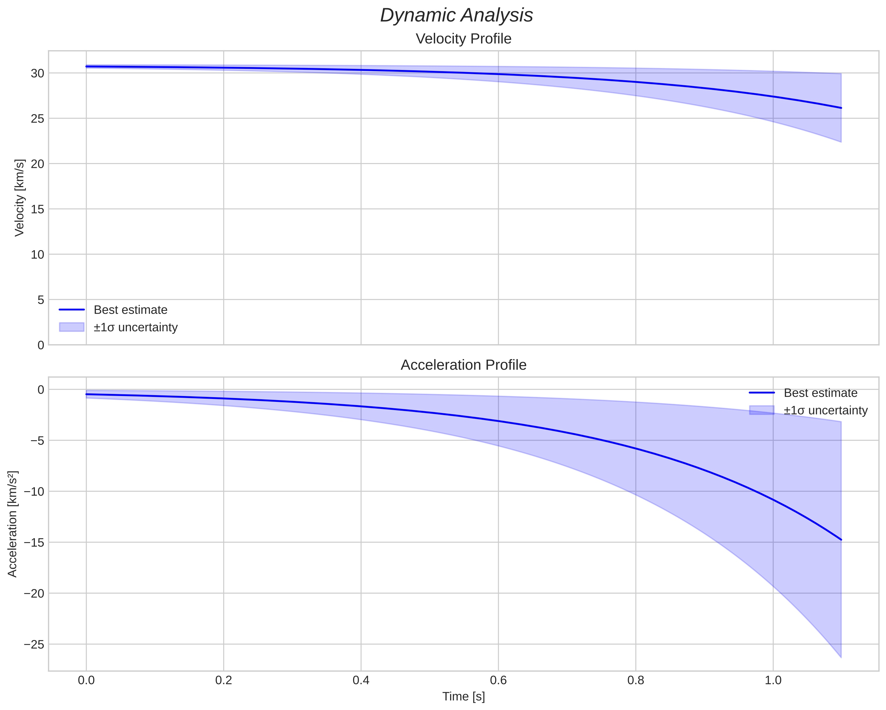 speed and acceleration