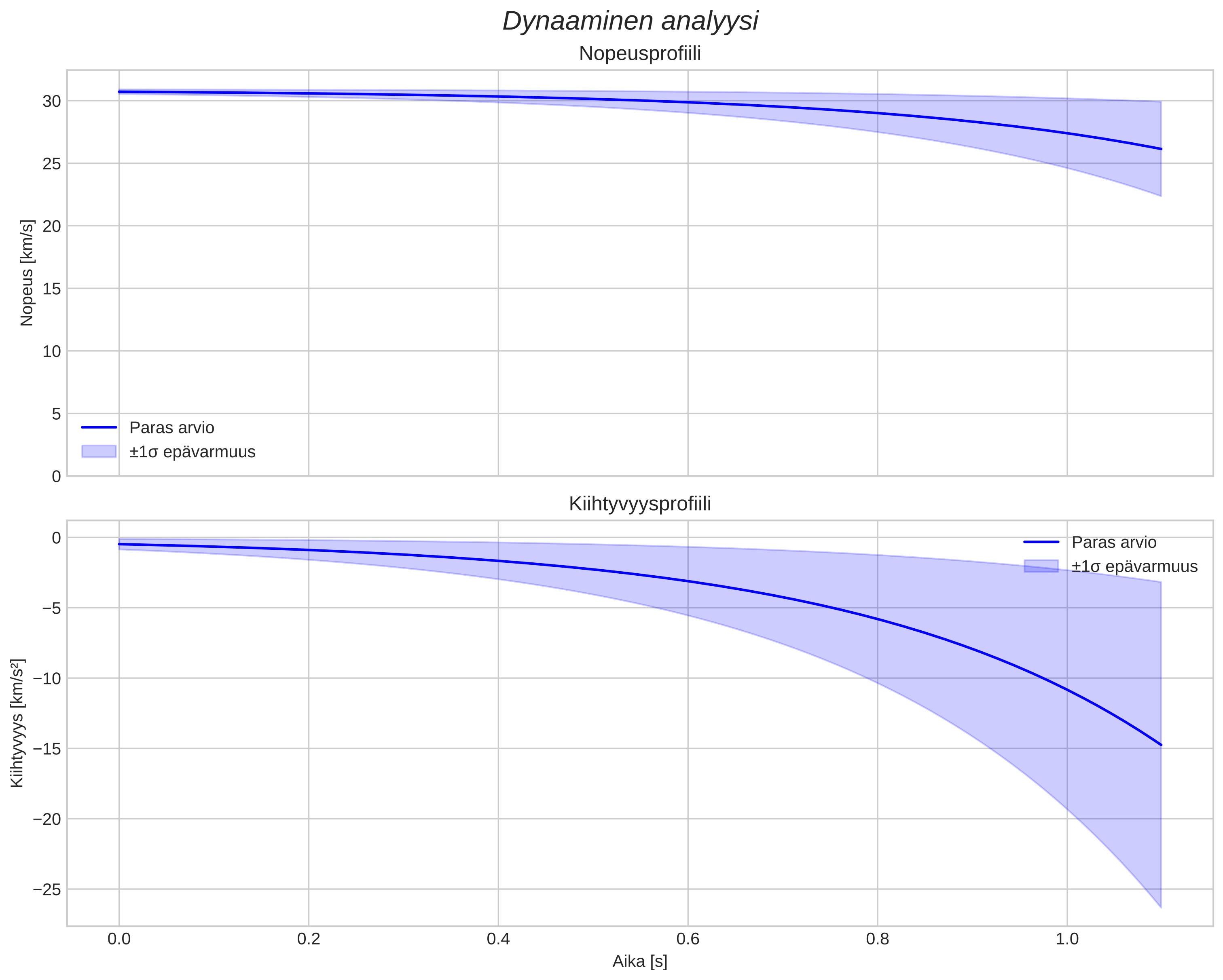 speed and acceleration