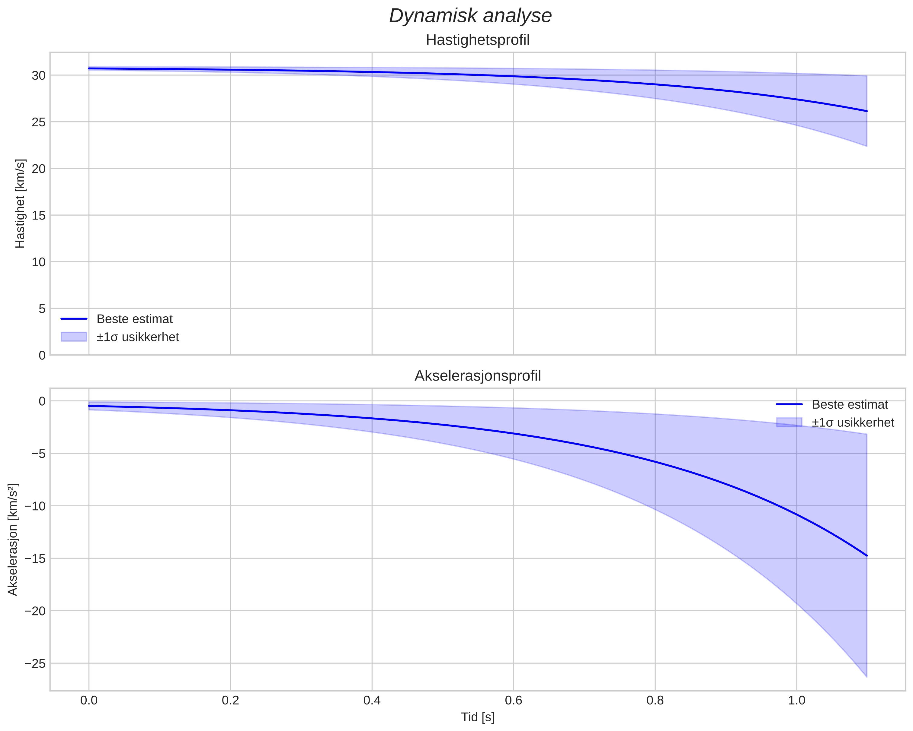 speed and acceleration