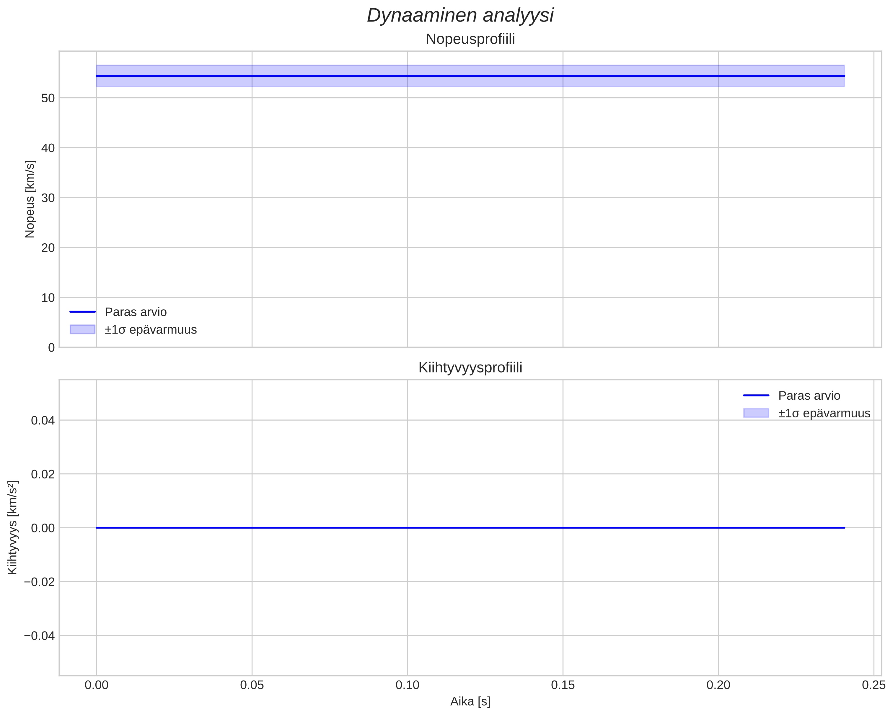 speed and acceleration