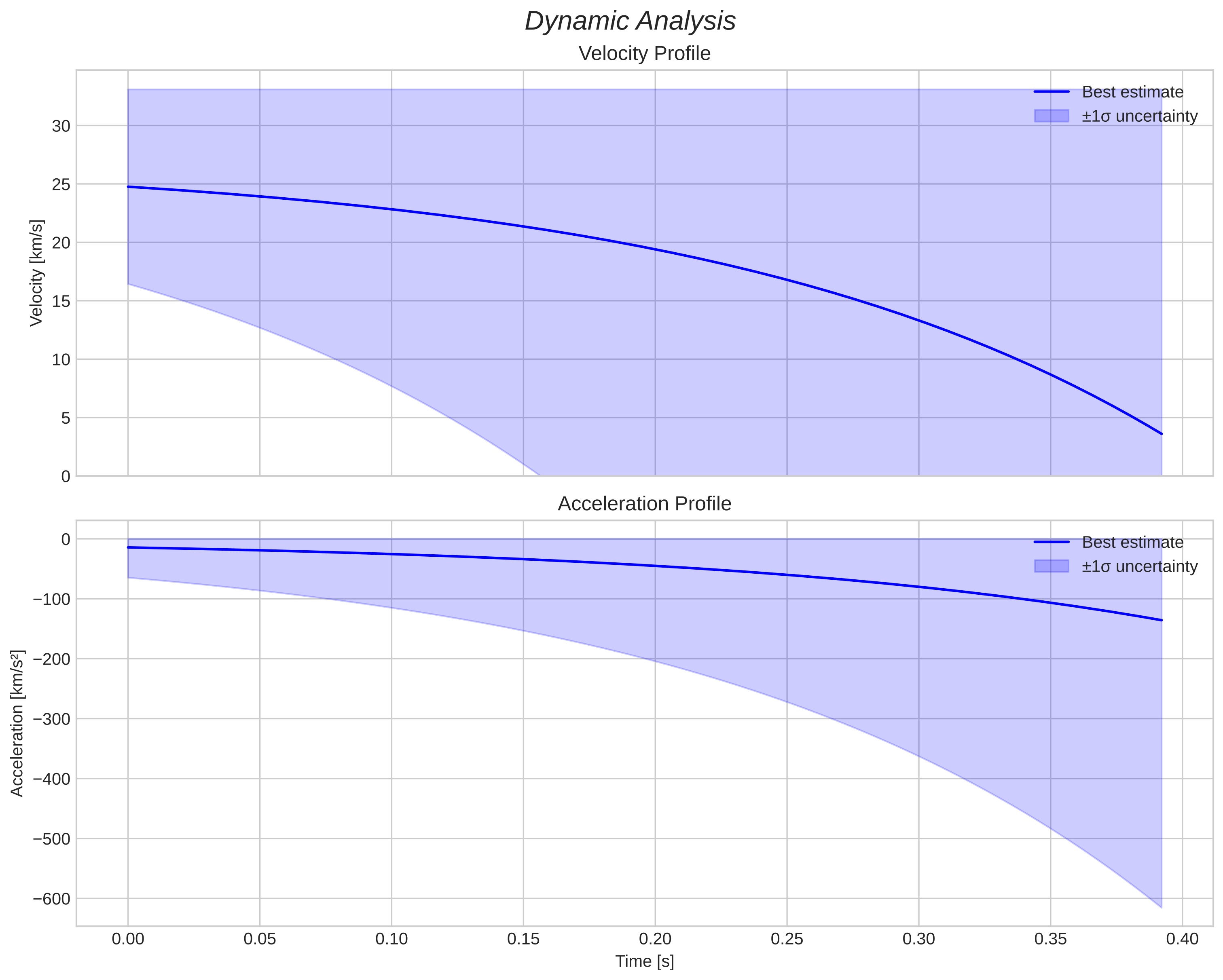 speed and acceleration