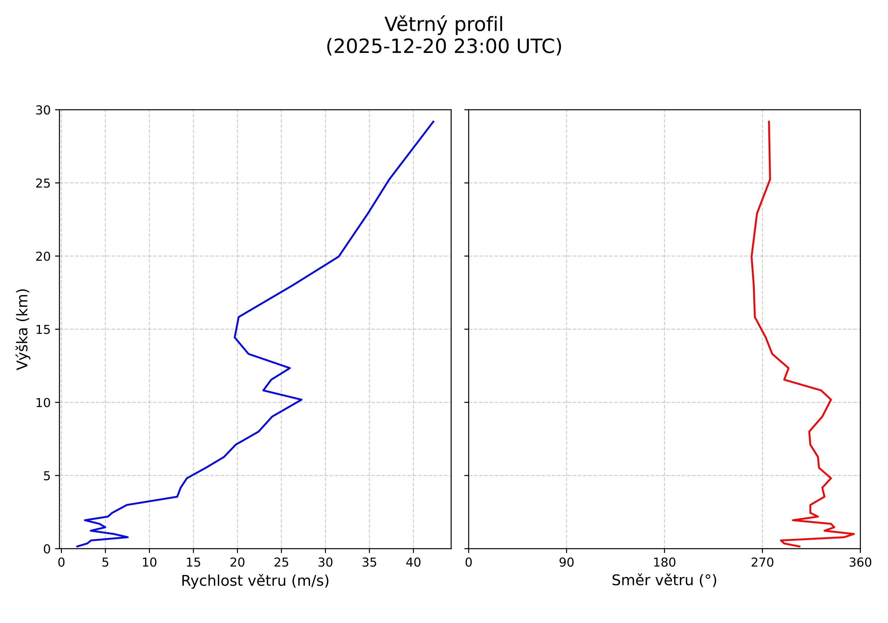 wind profile