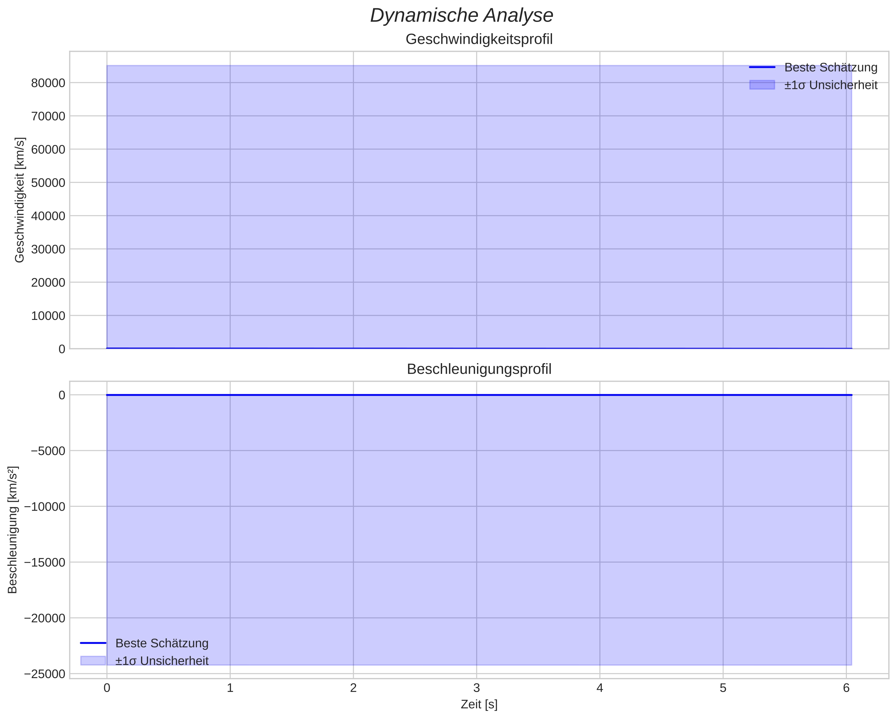 speed and acceleration