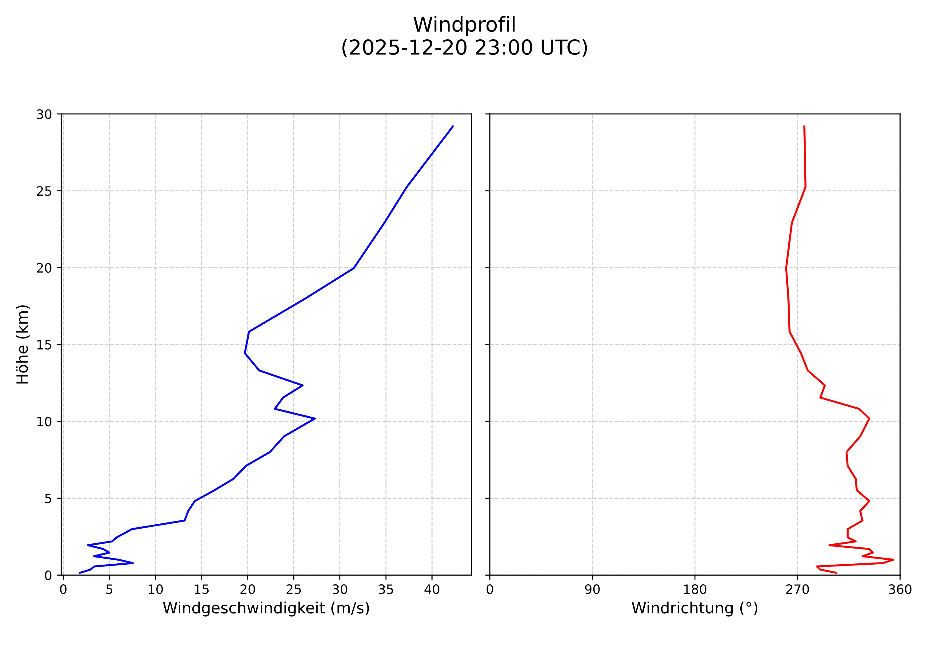 wind profile