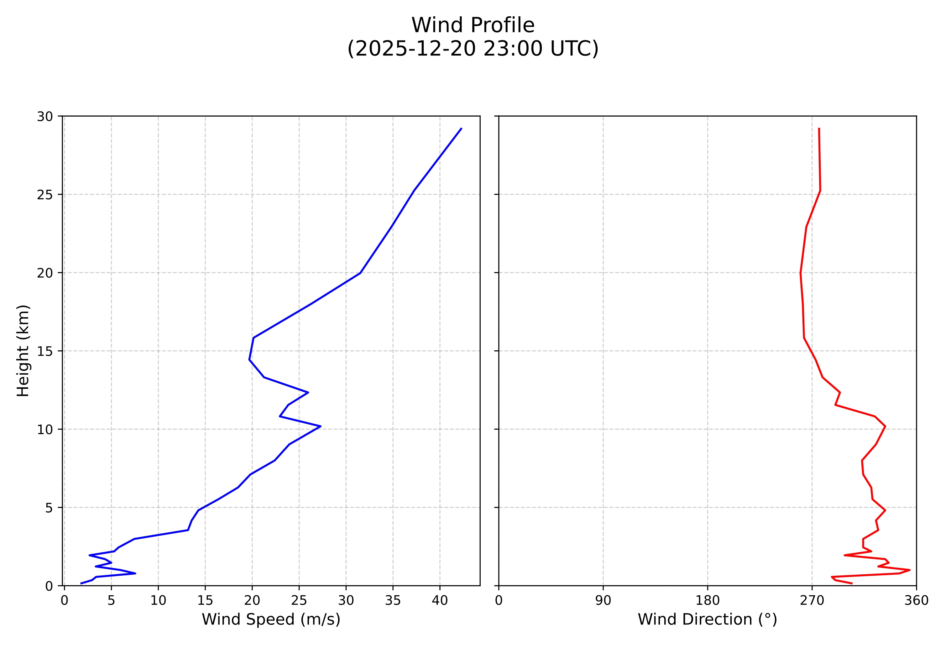 wind profile