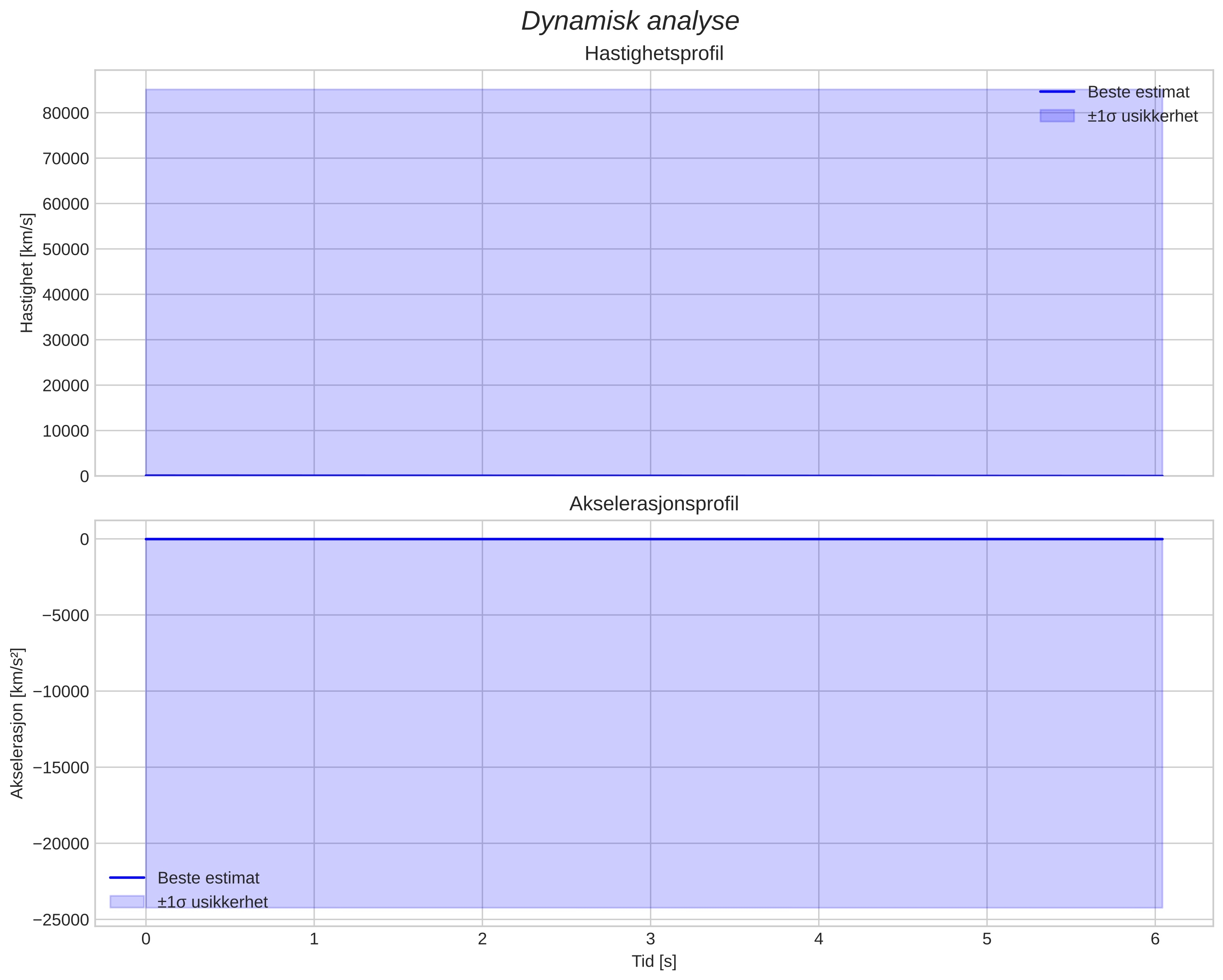 speed and acceleration