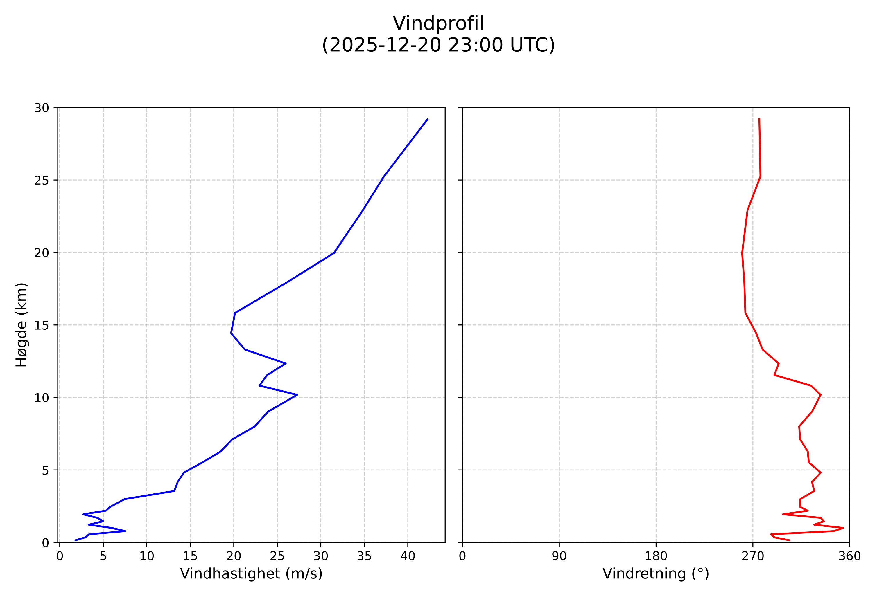wind profile