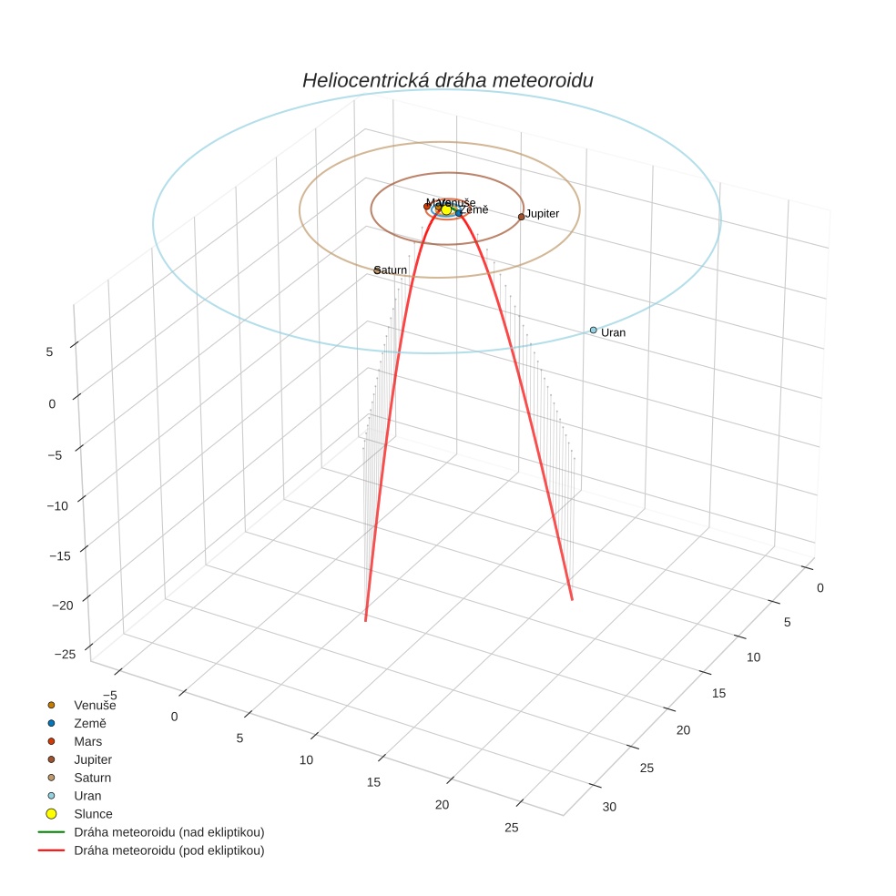 orbit plot
