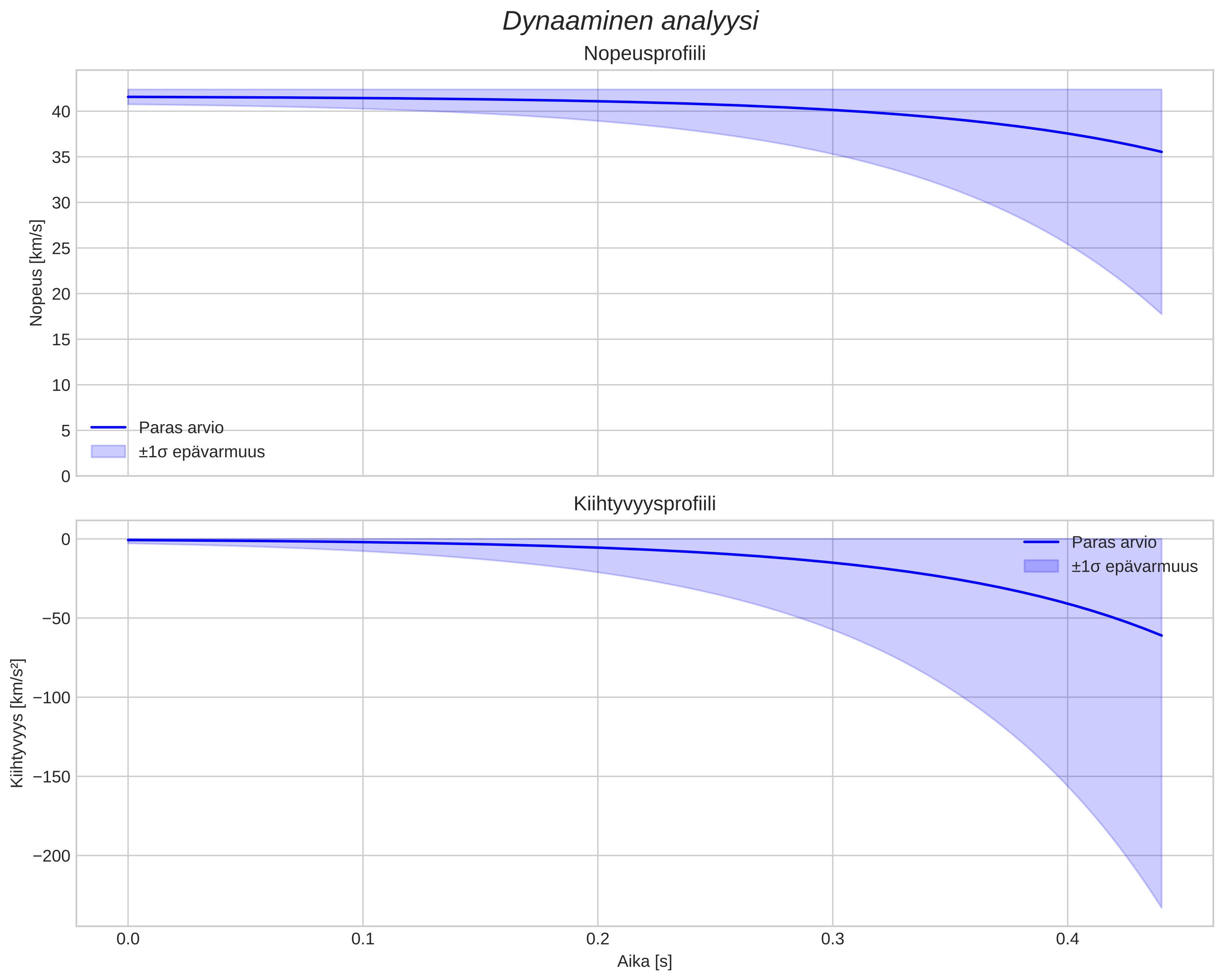 speed and acceleration
