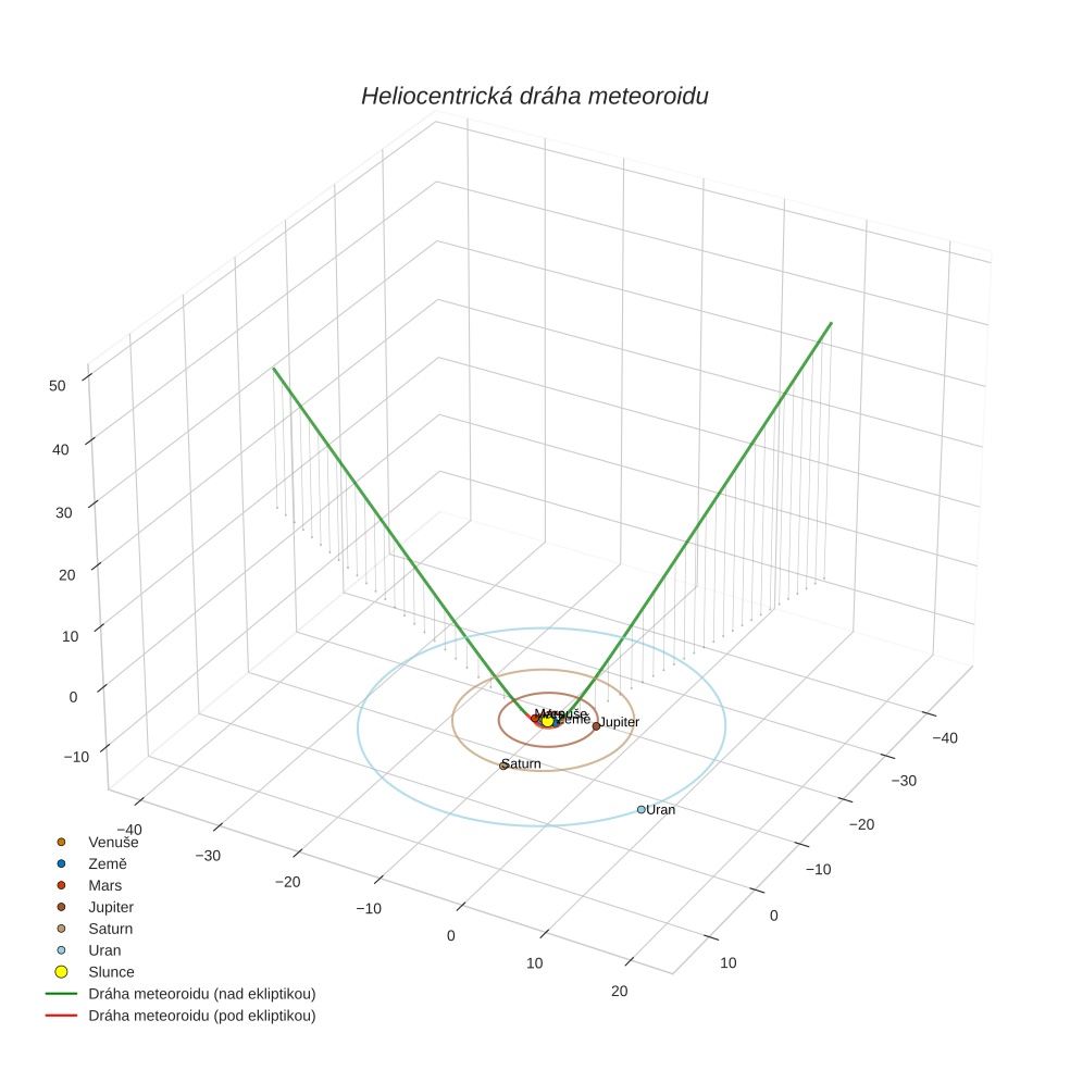 orbit plot