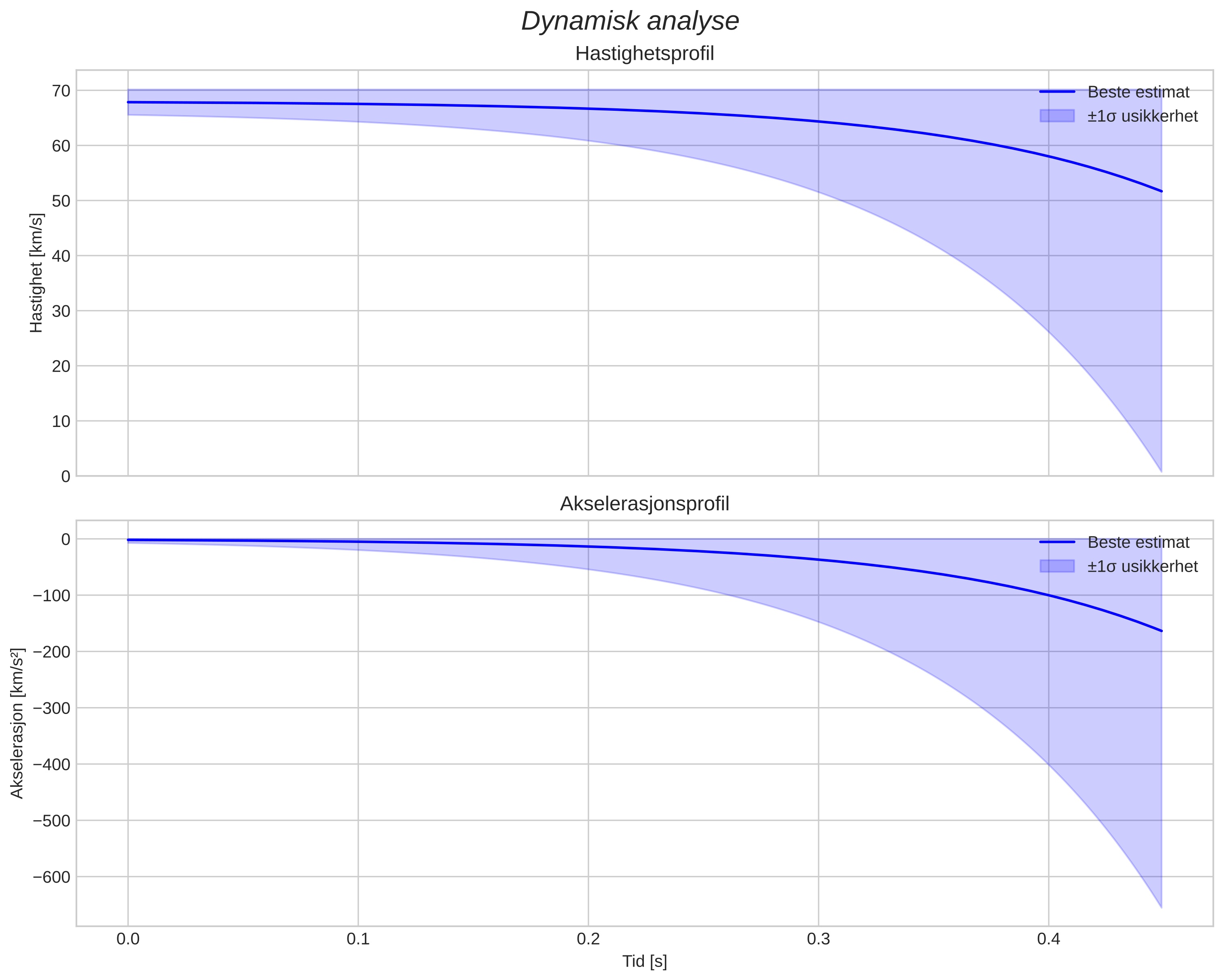 speed and acceleration