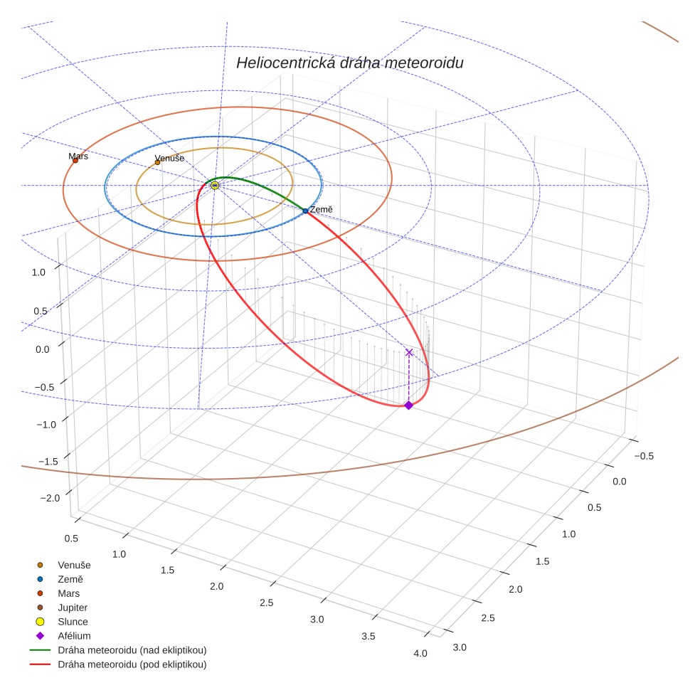 orbit plot
