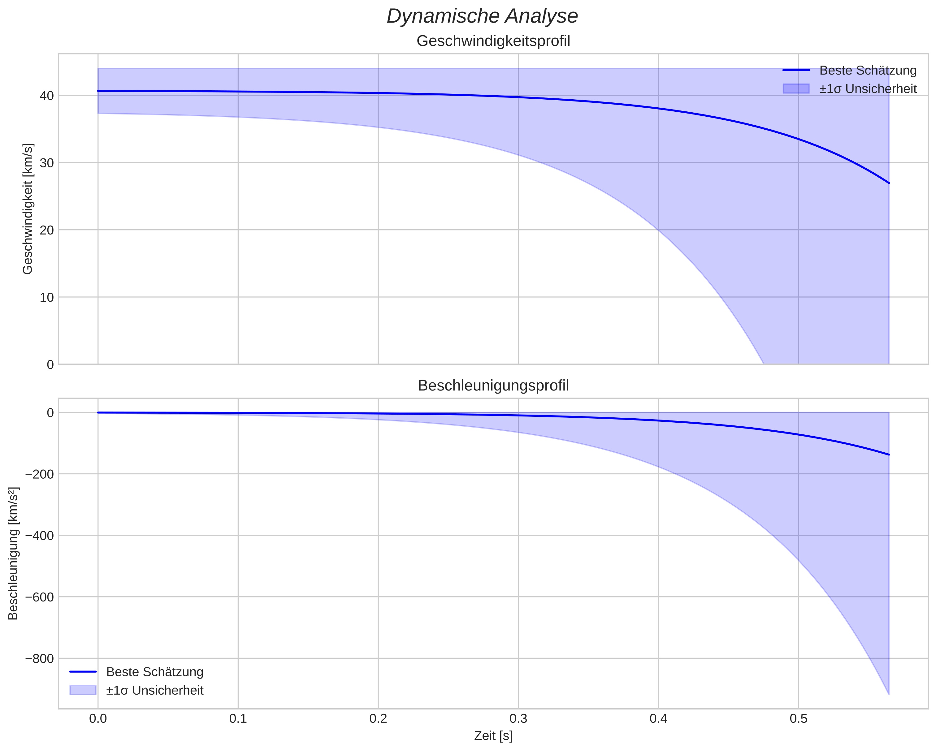 speed and acceleration