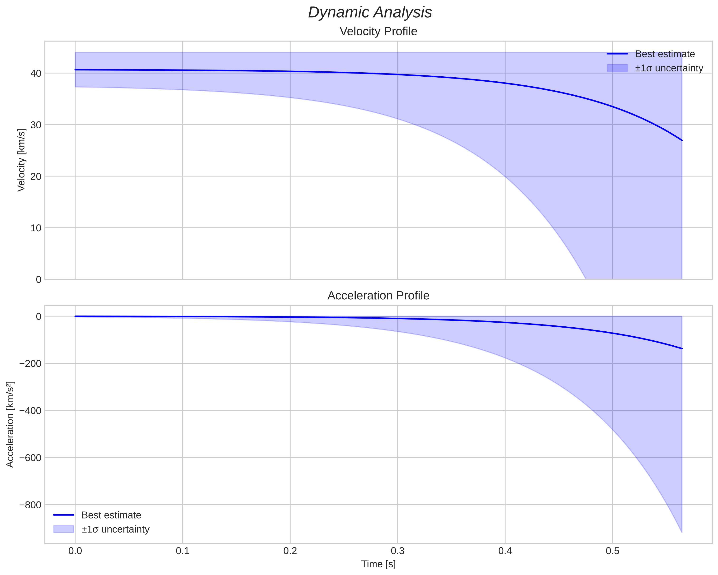 speed and acceleration