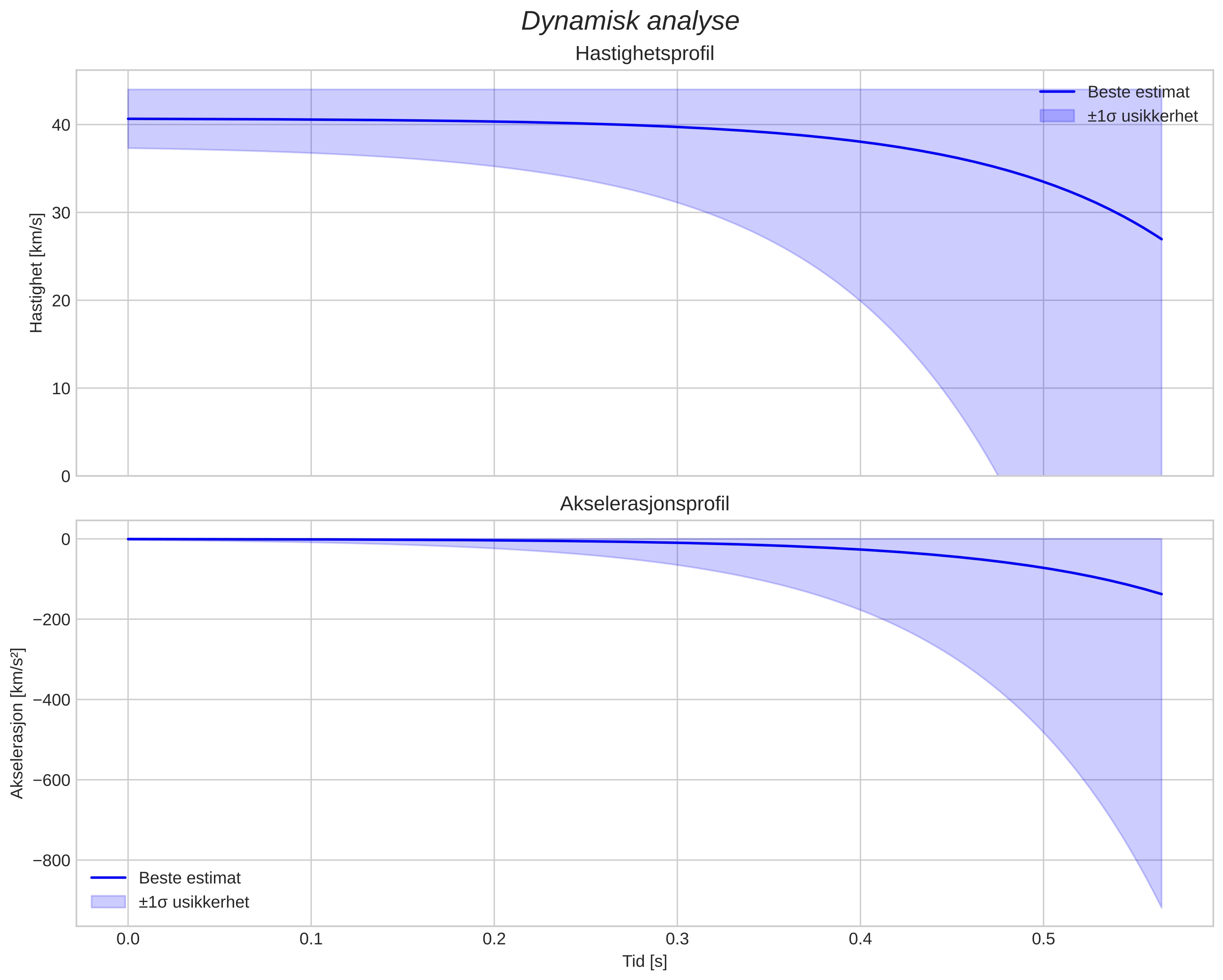 speed and acceleration
