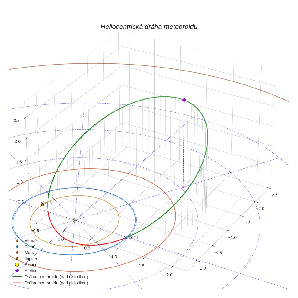 orbit plot