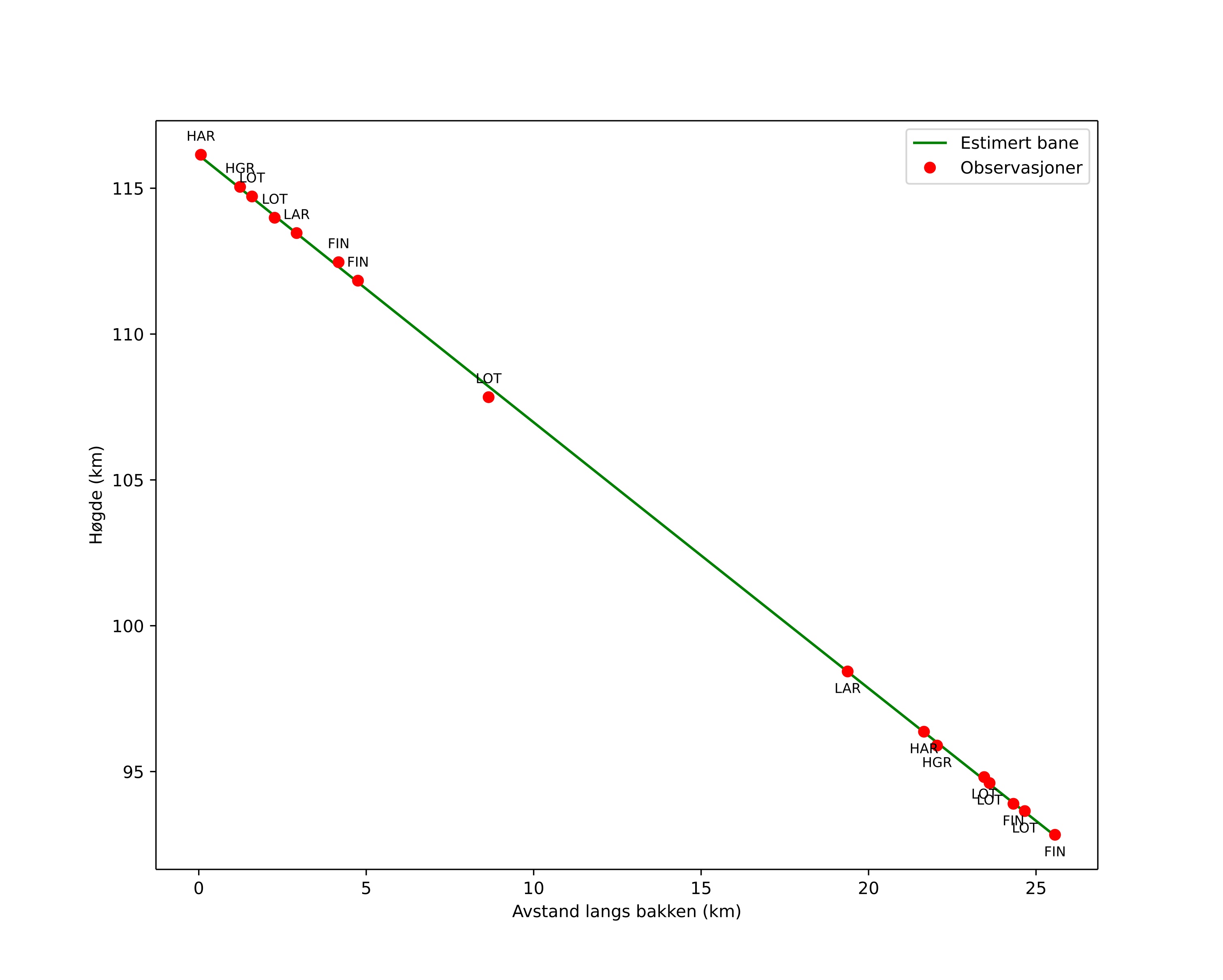height profile