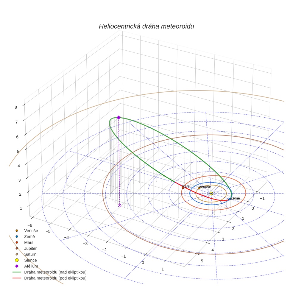 orbit plot