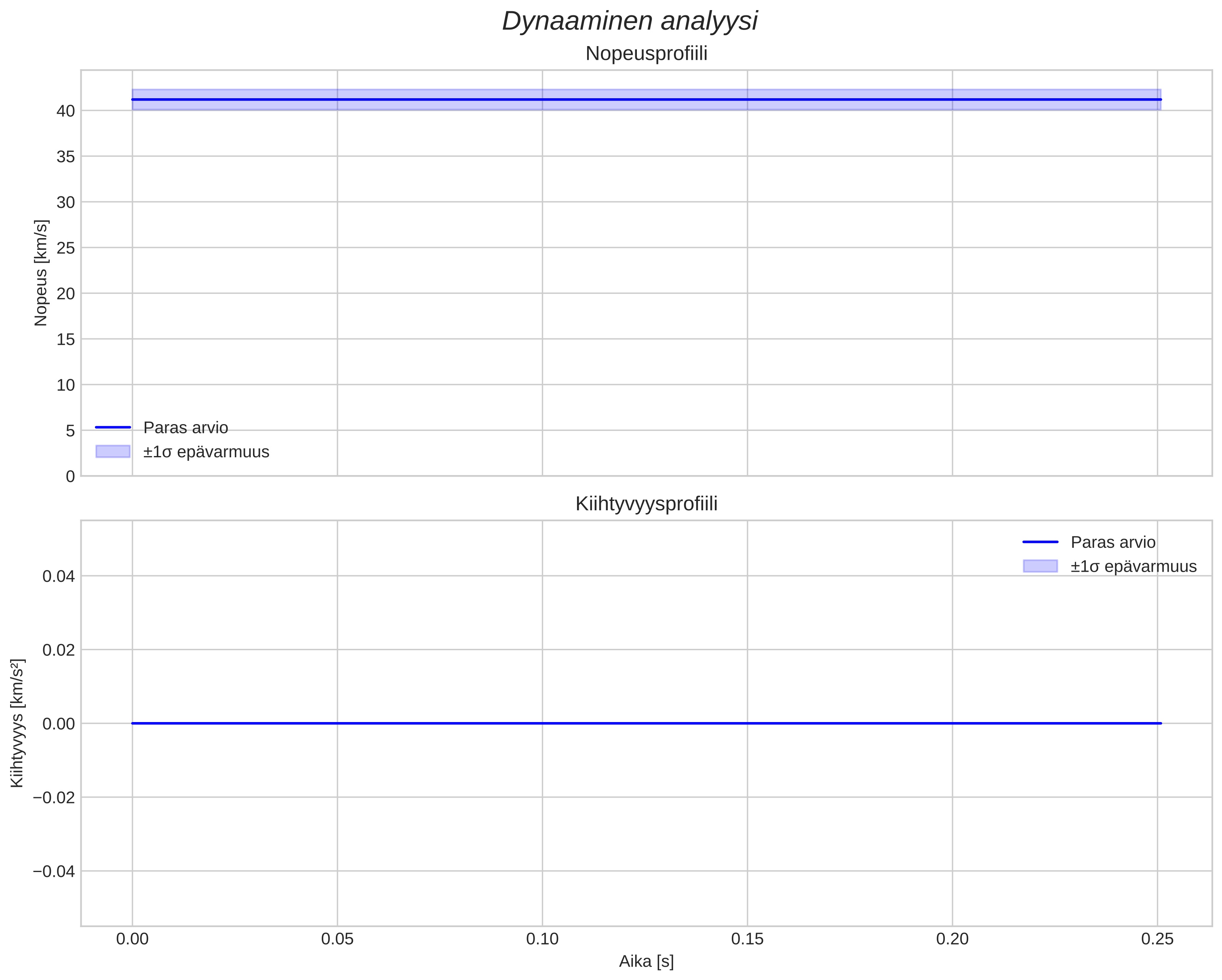 speed and acceleration