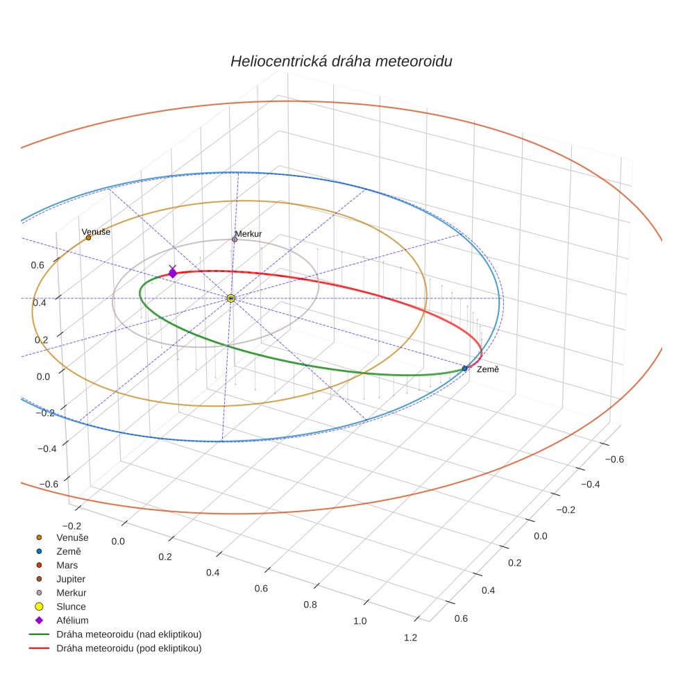 orbit plot