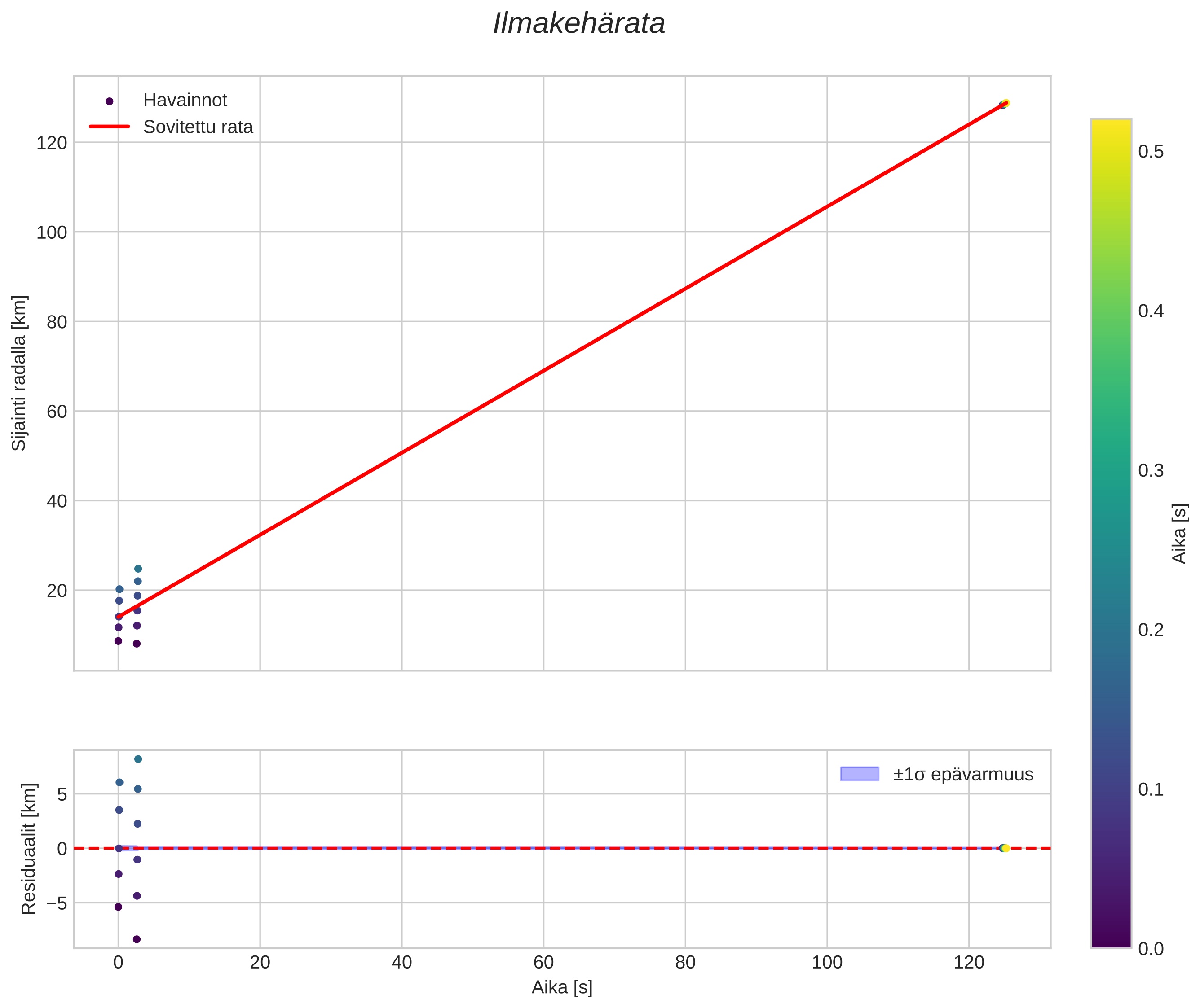 position vs time