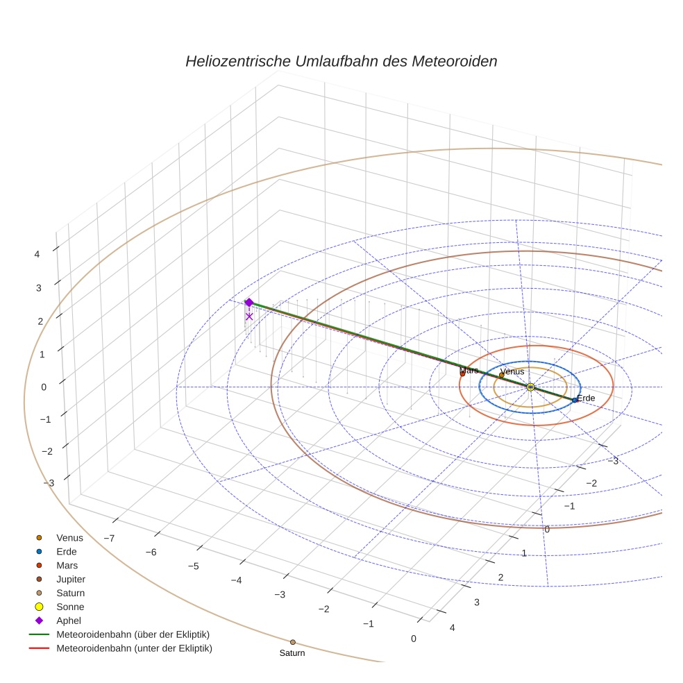 orbit plot